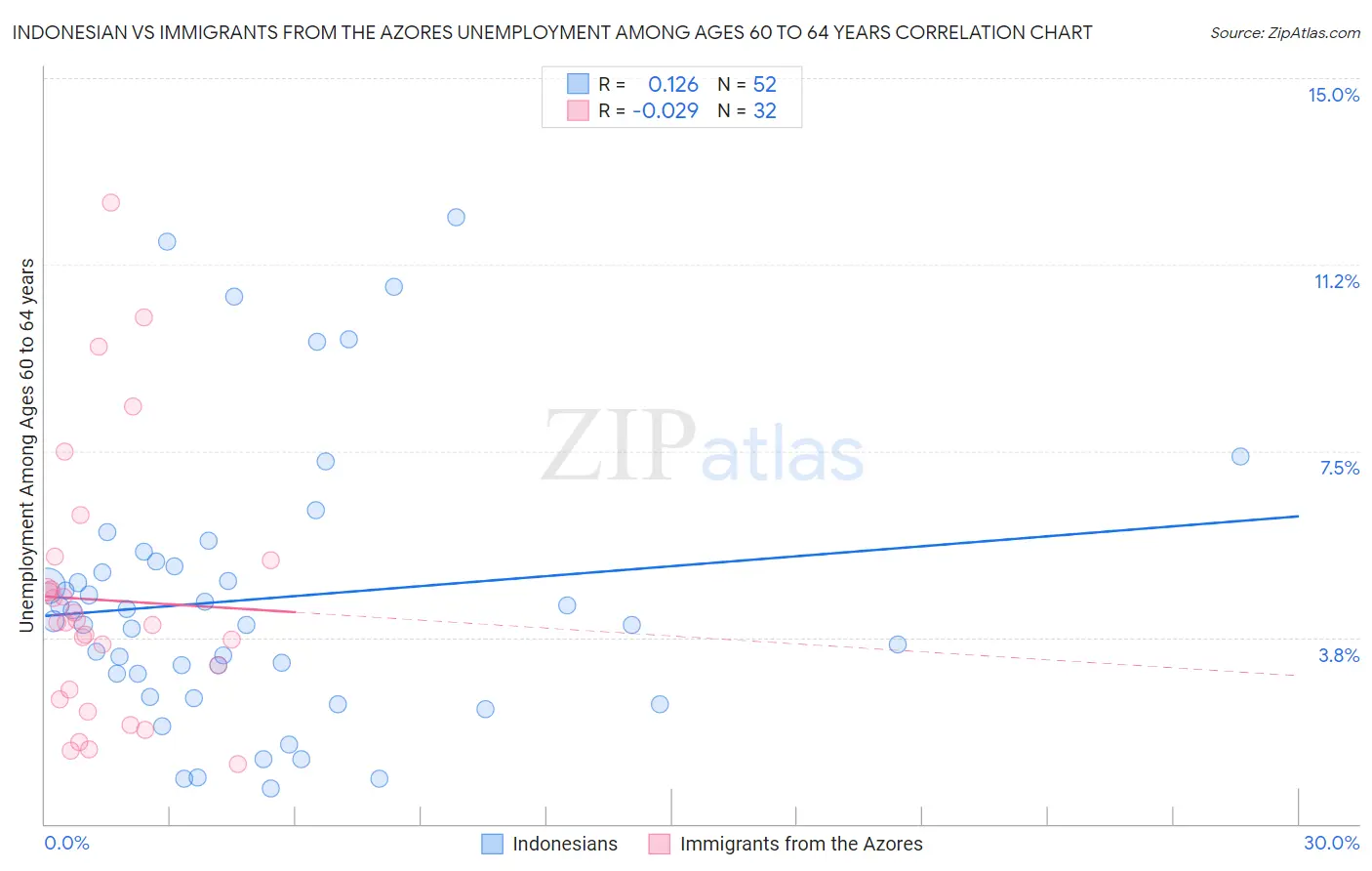 Indonesian vs Immigrants from the Azores Unemployment Among Ages 60 to 64 years