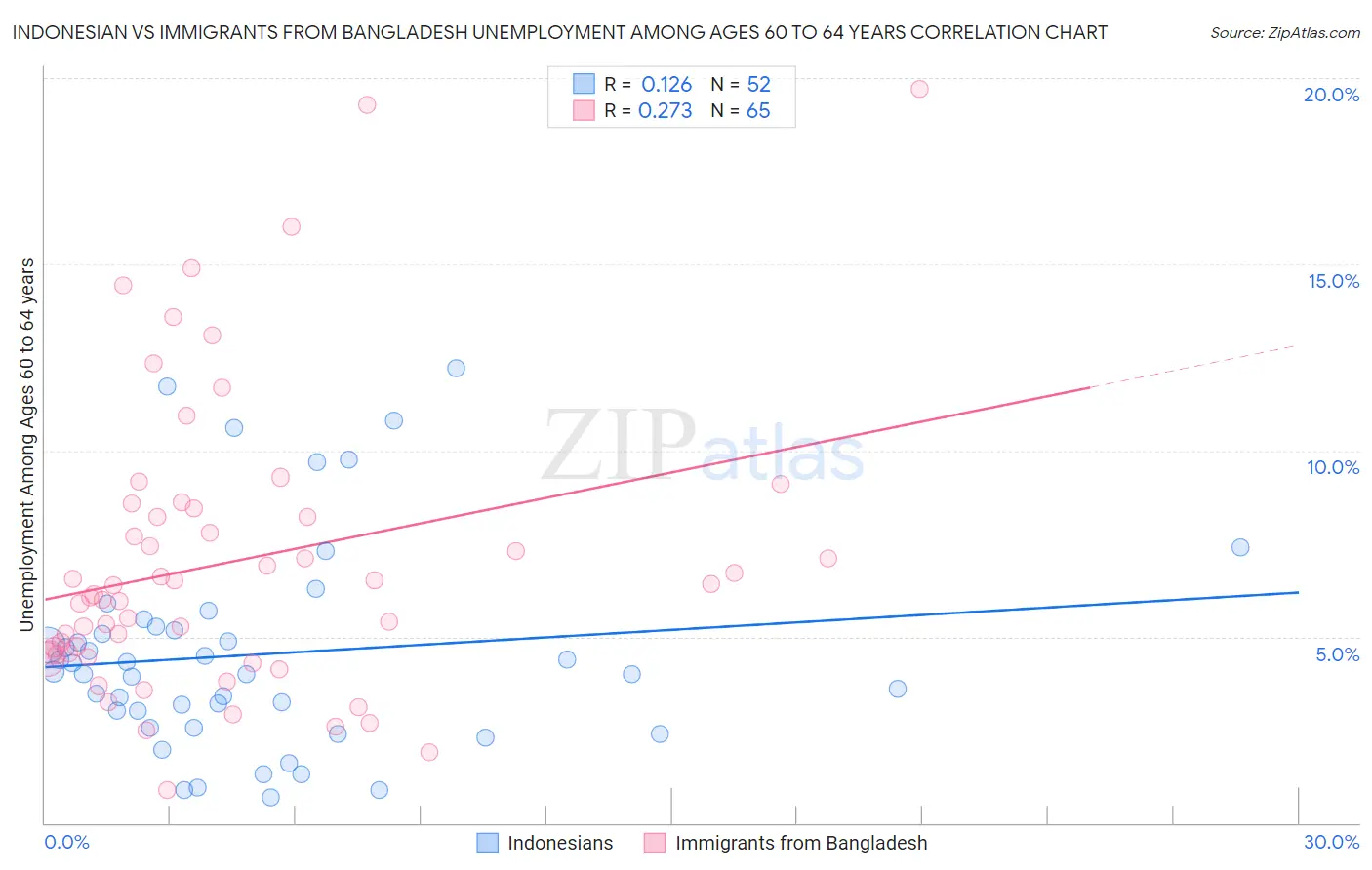 Indonesian vs Immigrants from Bangladesh Unemployment Among Ages 60 to 64 years