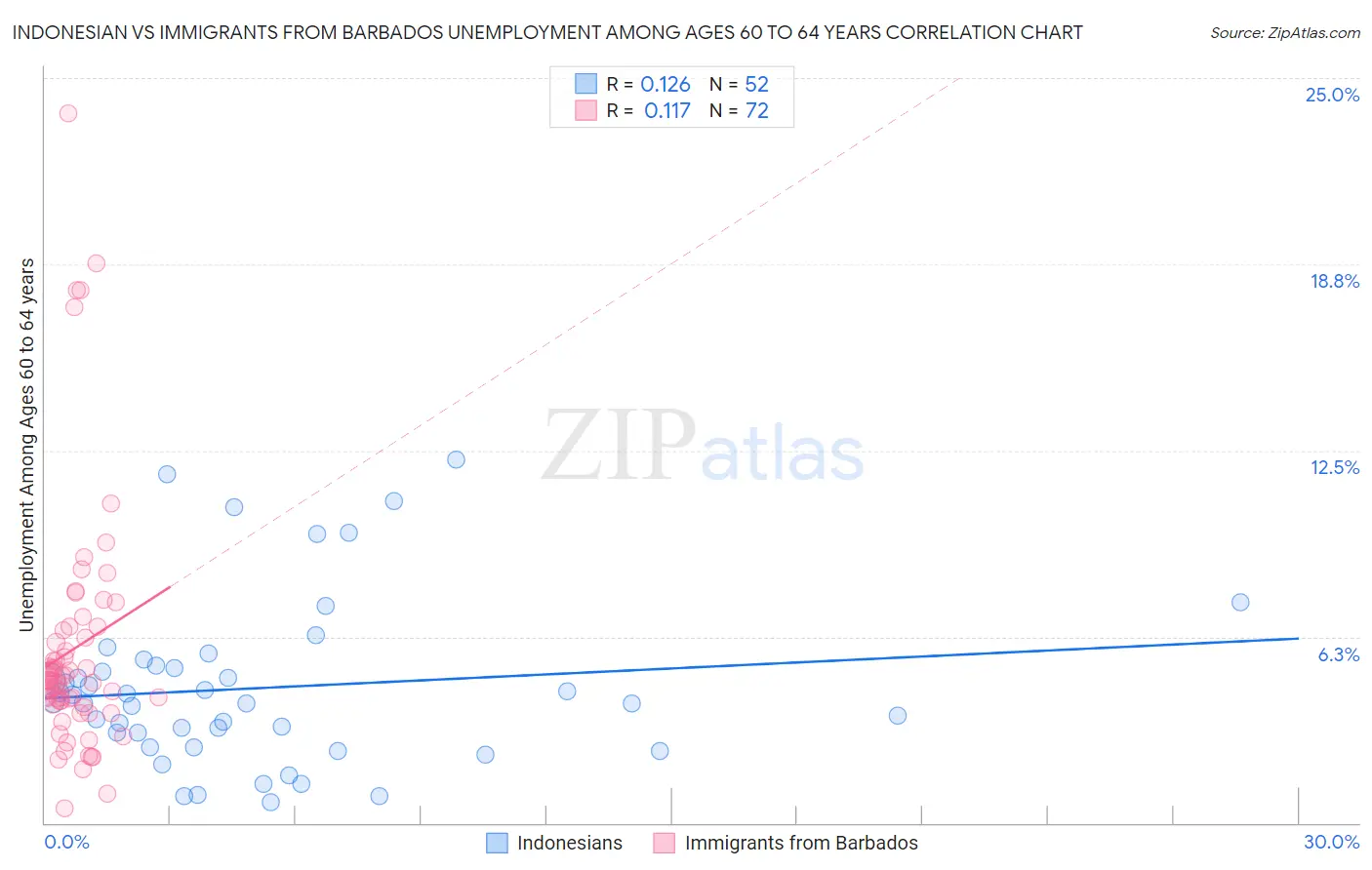Indonesian vs Immigrants from Barbados Unemployment Among Ages 60 to 64 years