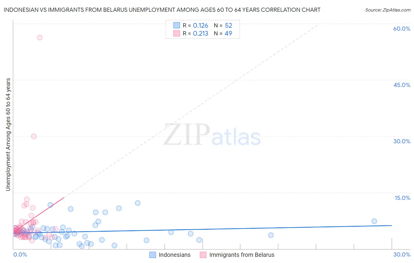 Indonesian vs Immigrants from Belarus Unemployment Among Ages 60 to 64 years