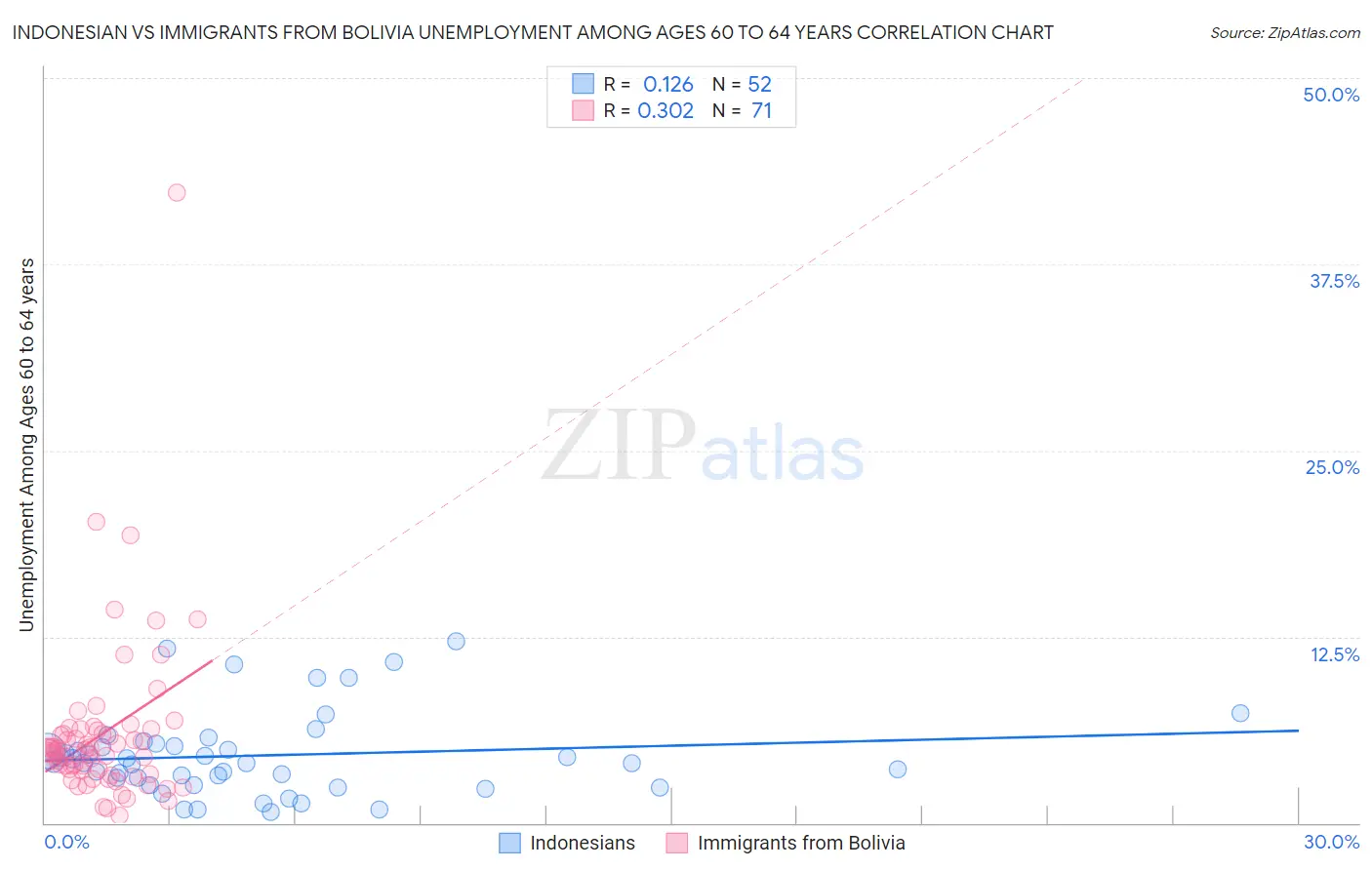 Indonesian vs Immigrants from Bolivia Unemployment Among Ages 60 to 64 years