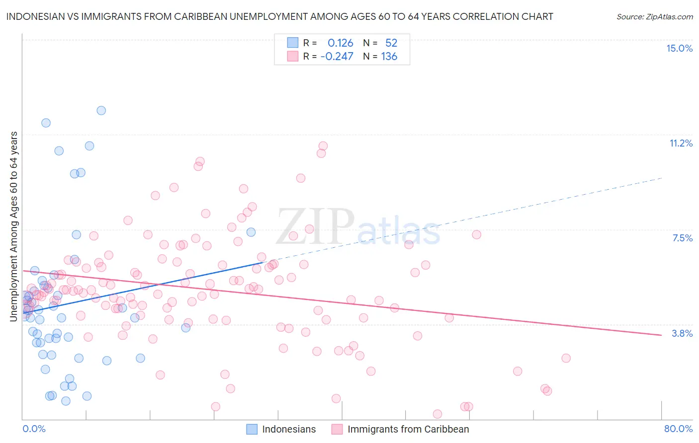 Indonesian vs Immigrants from Caribbean Unemployment Among Ages 60 to 64 years