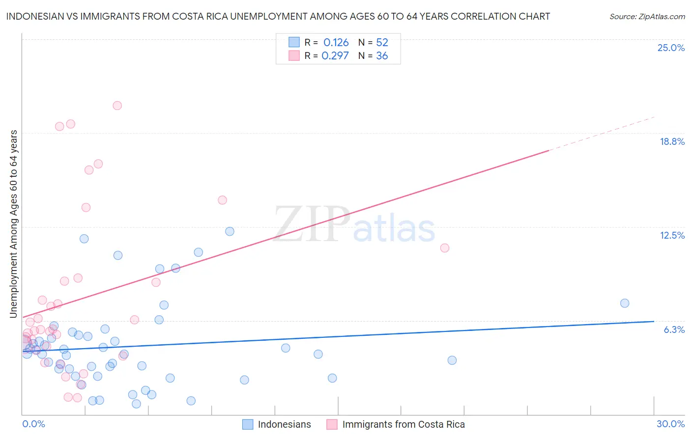 Indonesian vs Immigrants from Costa Rica Unemployment Among Ages 60 to 64 years