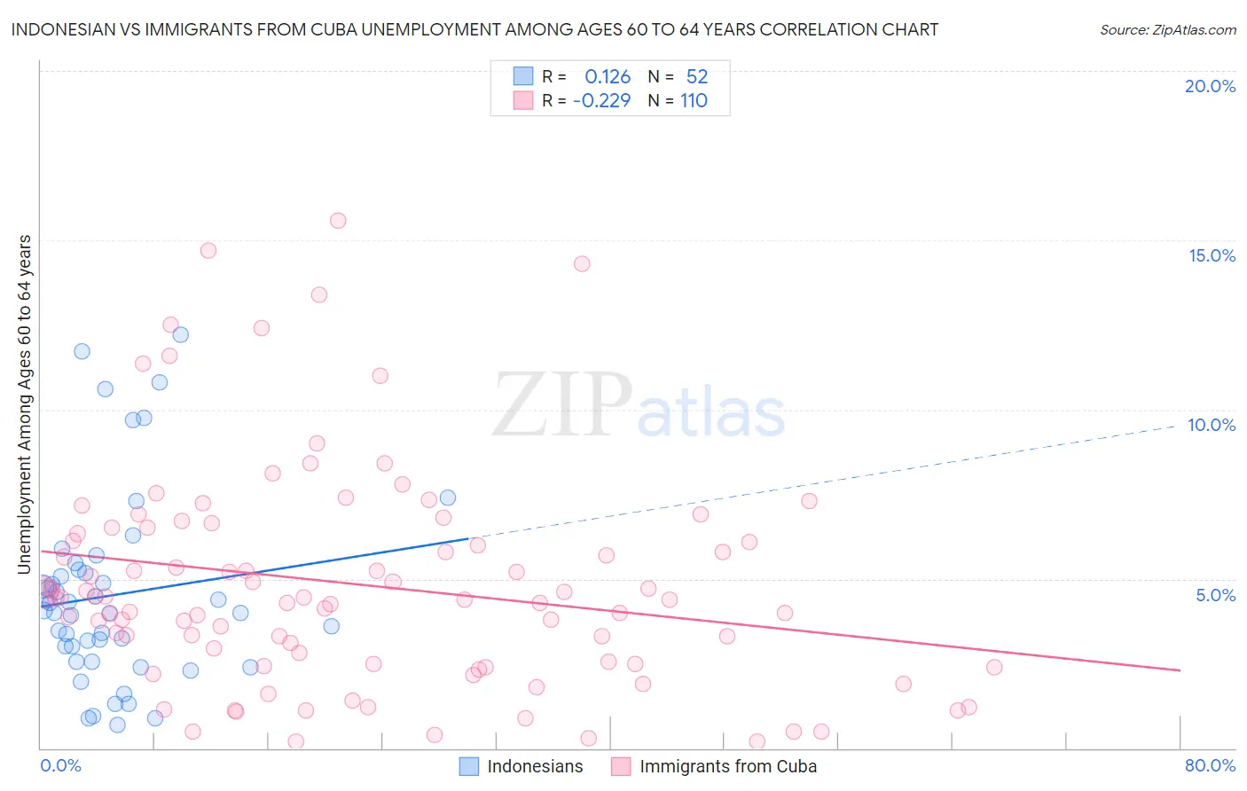 Indonesian vs Immigrants from Cuba Unemployment Among Ages 60 to 64 years