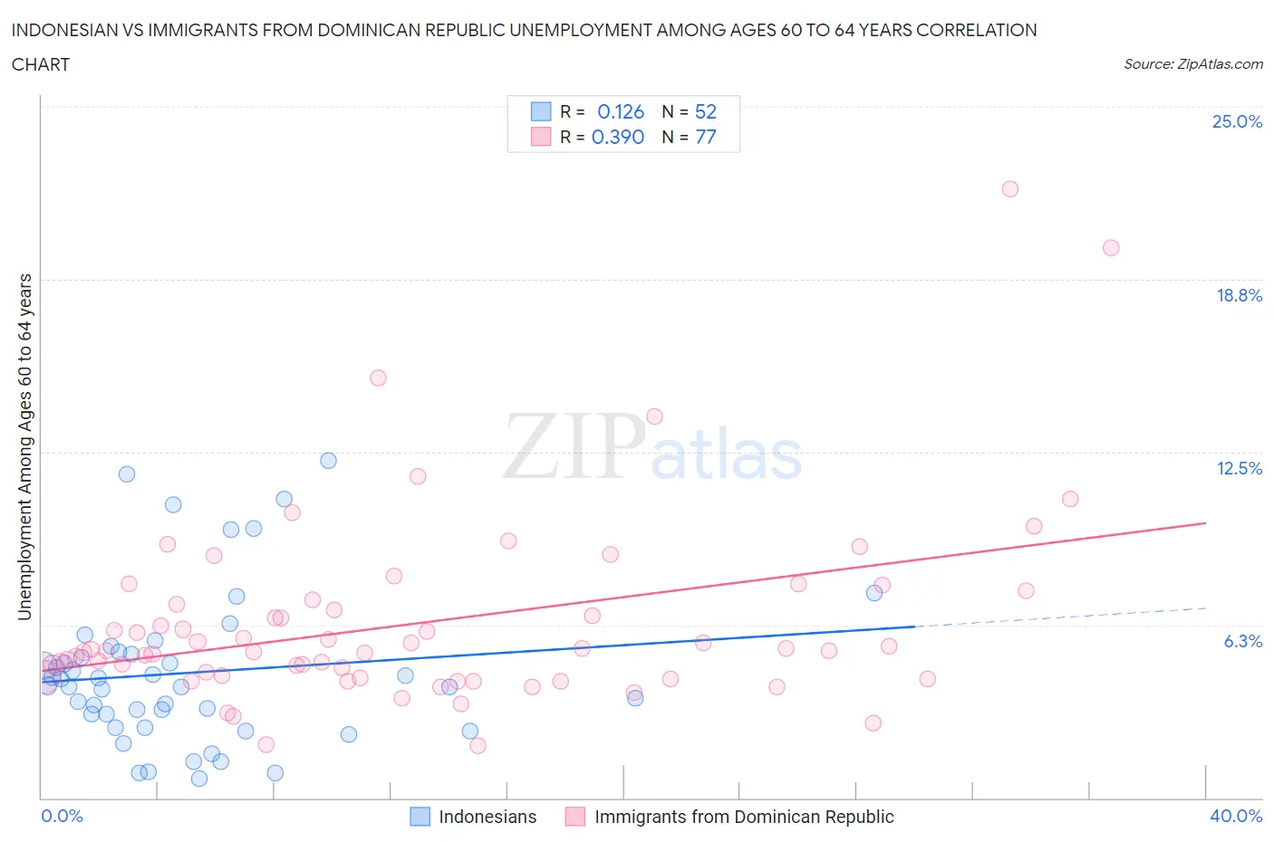 Indonesian vs Immigrants from Dominican Republic Unemployment Among Ages 60 to 64 years