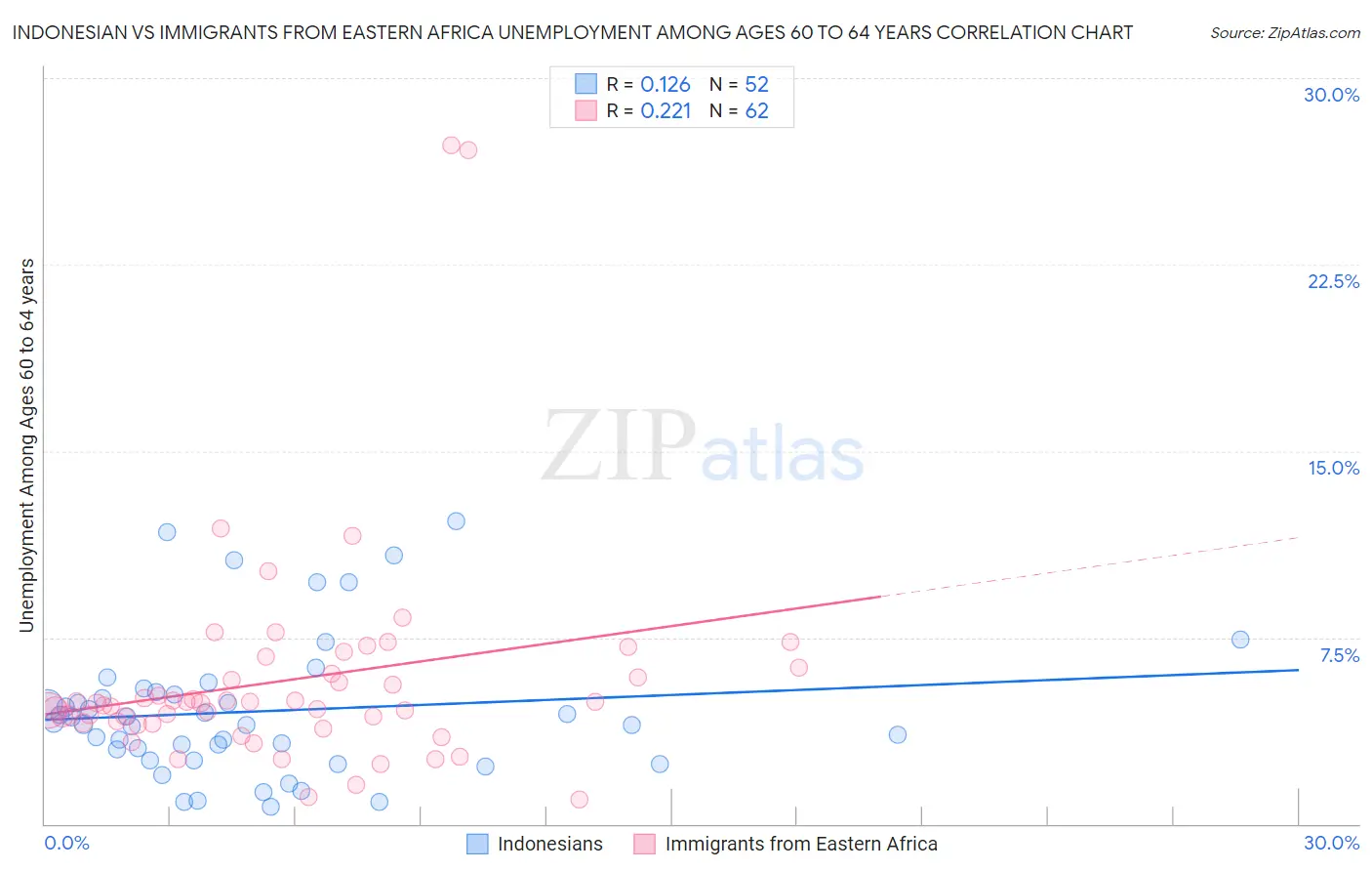 Indonesian vs Immigrants from Eastern Africa Unemployment Among Ages 60 to 64 years