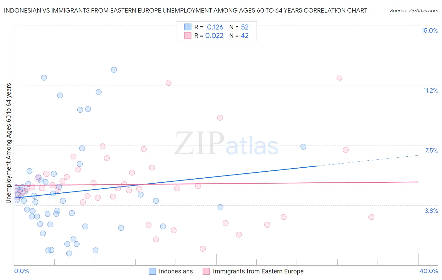 Indonesian vs Immigrants from Eastern Europe Unemployment Among Ages 60 to 64 years