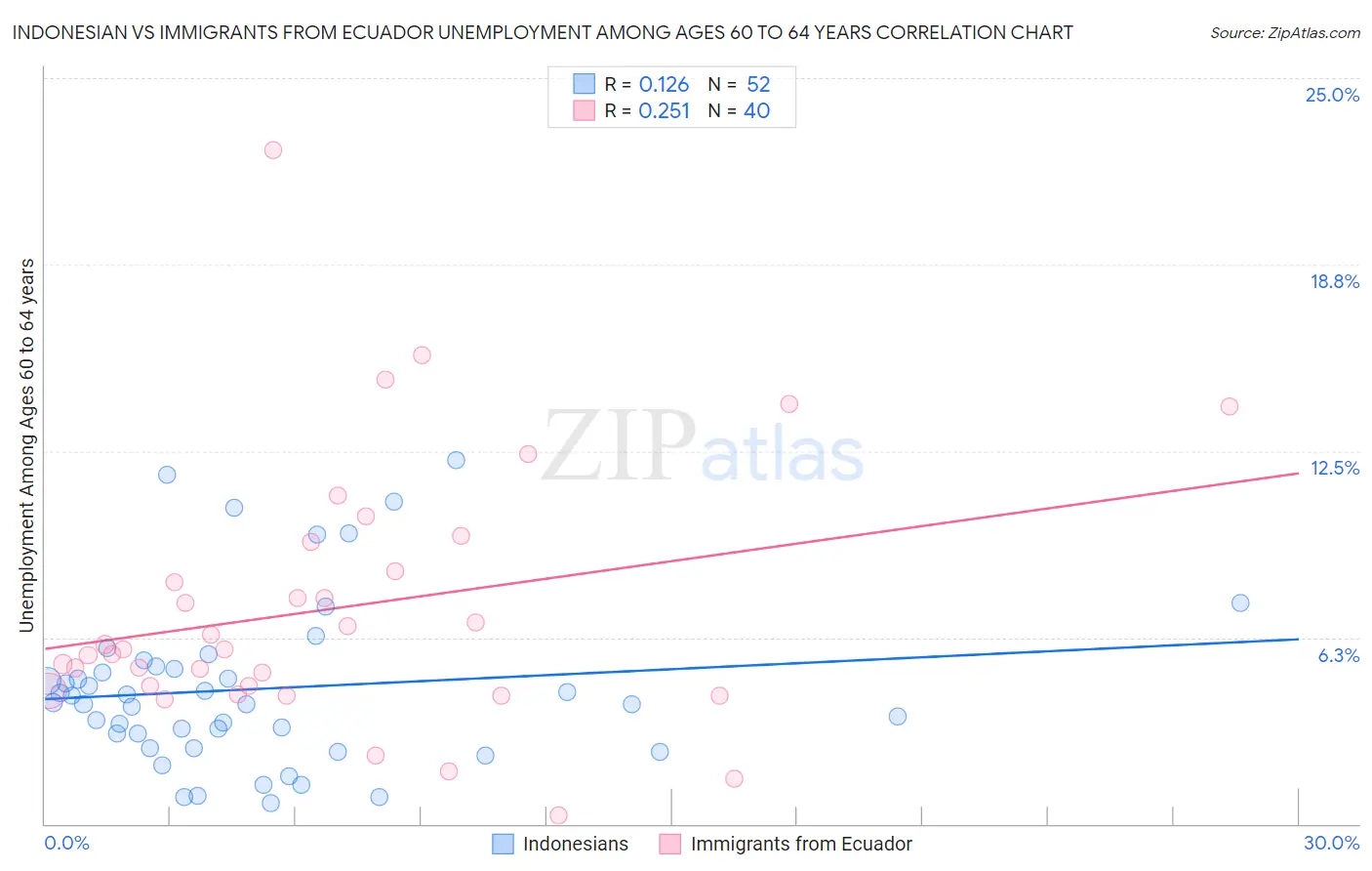 Indonesian vs Immigrants from Ecuador Unemployment Among Ages 60 to 64 years