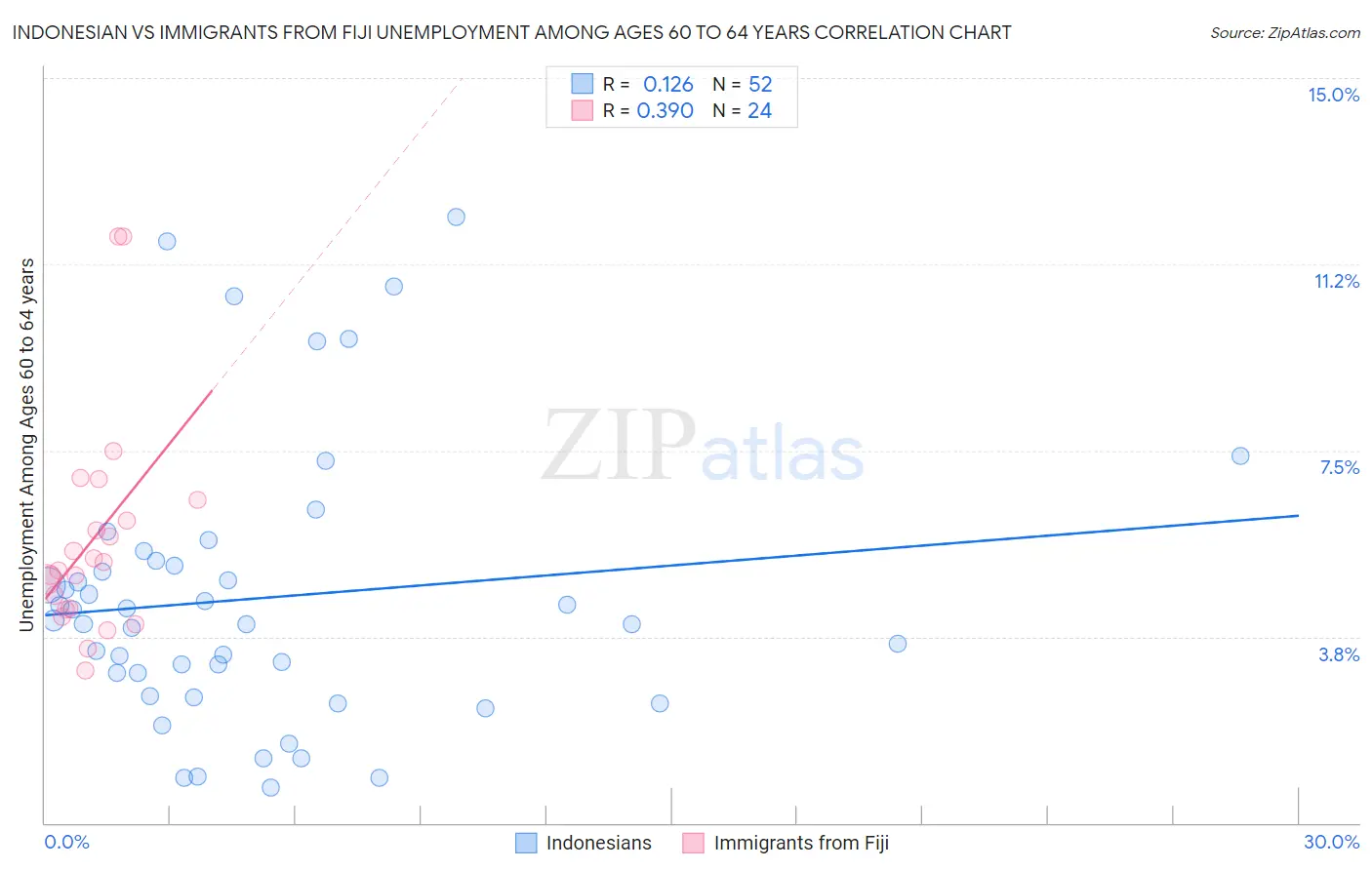 Indonesian vs Immigrants from Fiji Unemployment Among Ages 60 to 64 years