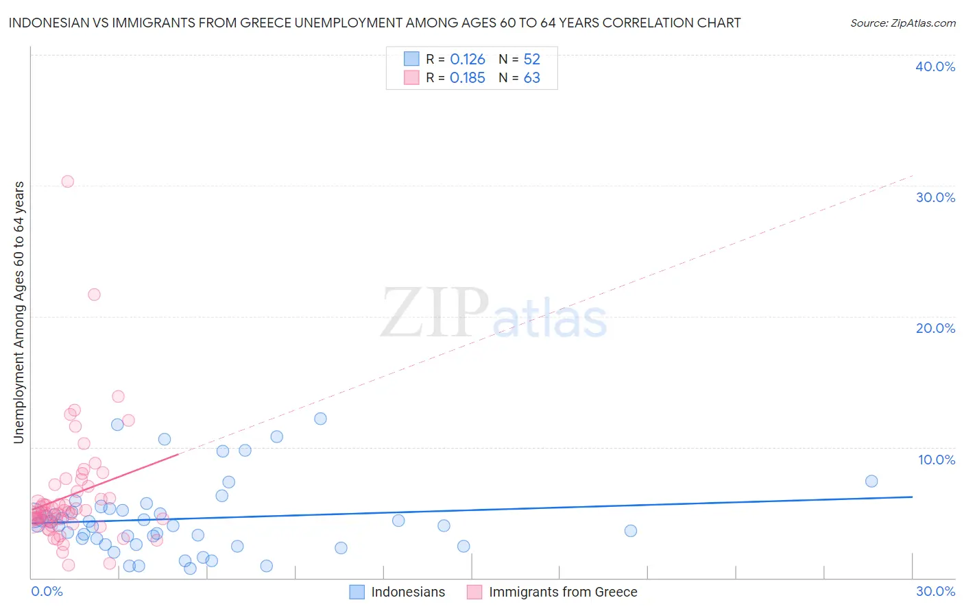 Indonesian vs Immigrants from Greece Unemployment Among Ages 60 to 64 years
