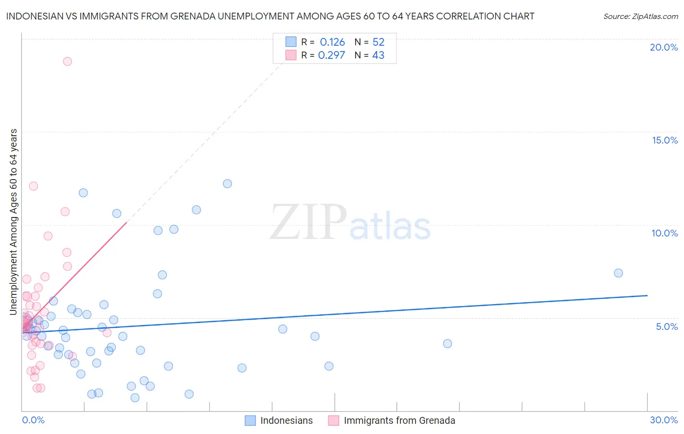 Indonesian vs Immigrants from Grenada Unemployment Among Ages 60 to 64 years