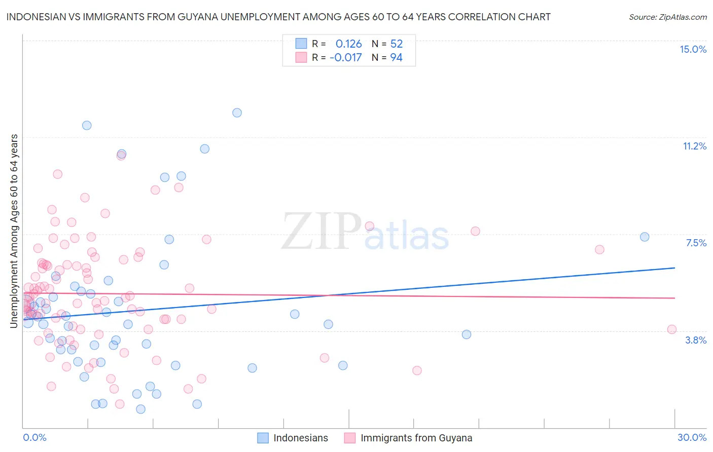 Indonesian vs Immigrants from Guyana Unemployment Among Ages 60 to 64 years