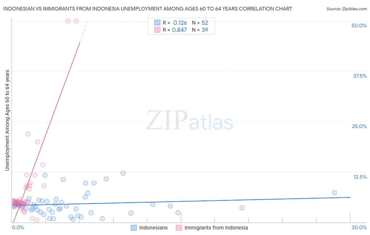 Indonesian vs Immigrants from Indonesia Unemployment Among Ages 60 to 64 years