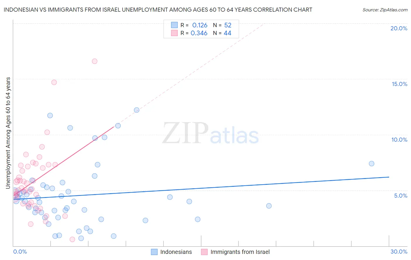 Indonesian vs Immigrants from Israel Unemployment Among Ages 60 to 64 years