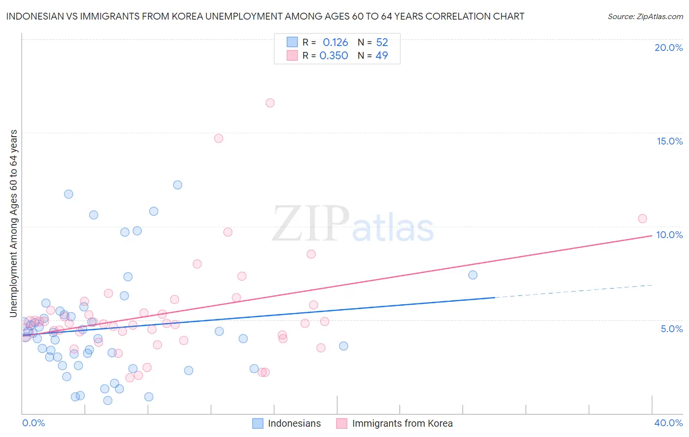 Indonesian vs Immigrants from Korea Unemployment Among Ages 60 to 64 years