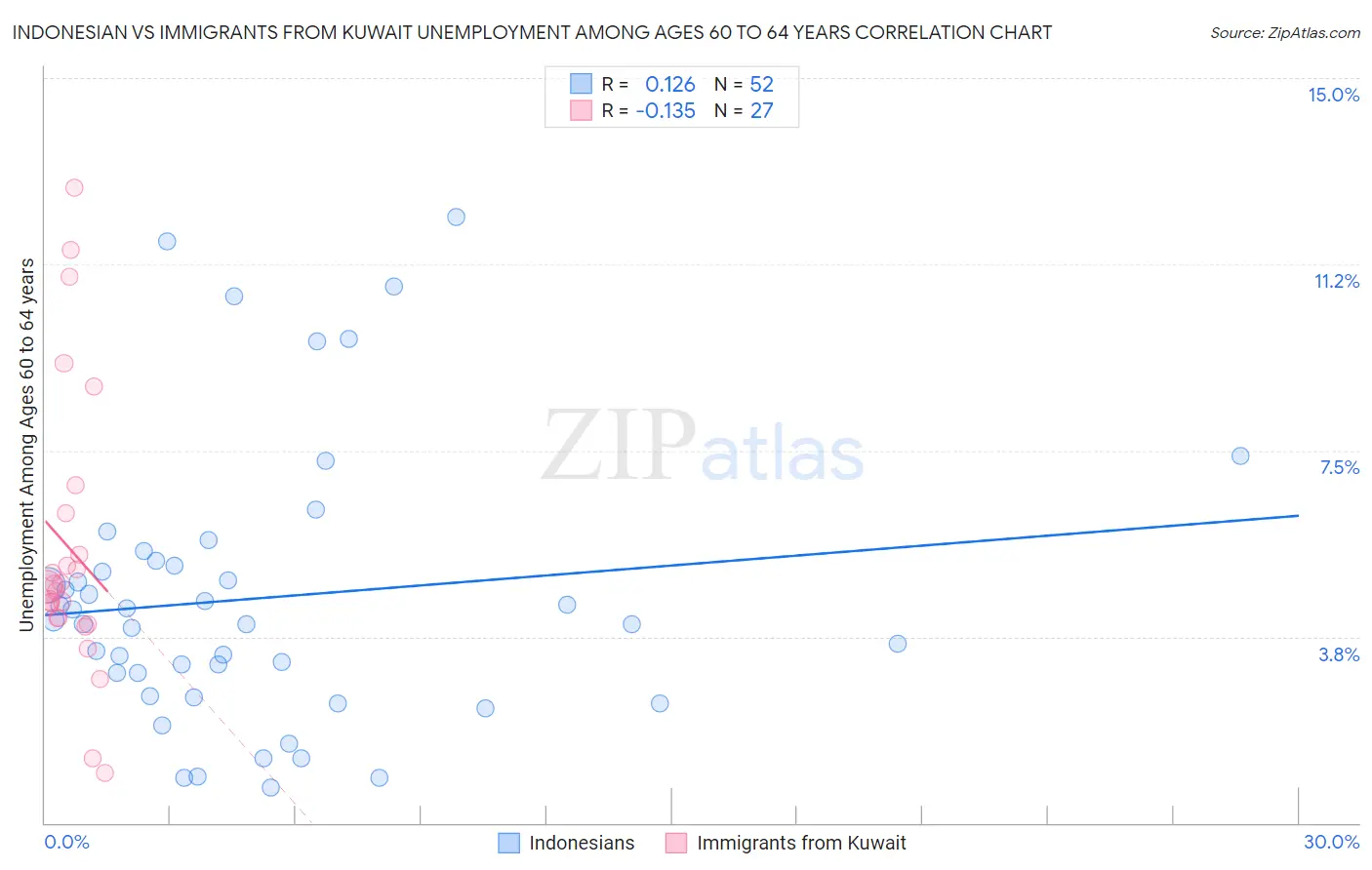 Indonesian vs Immigrants from Kuwait Unemployment Among Ages 60 to 64 years