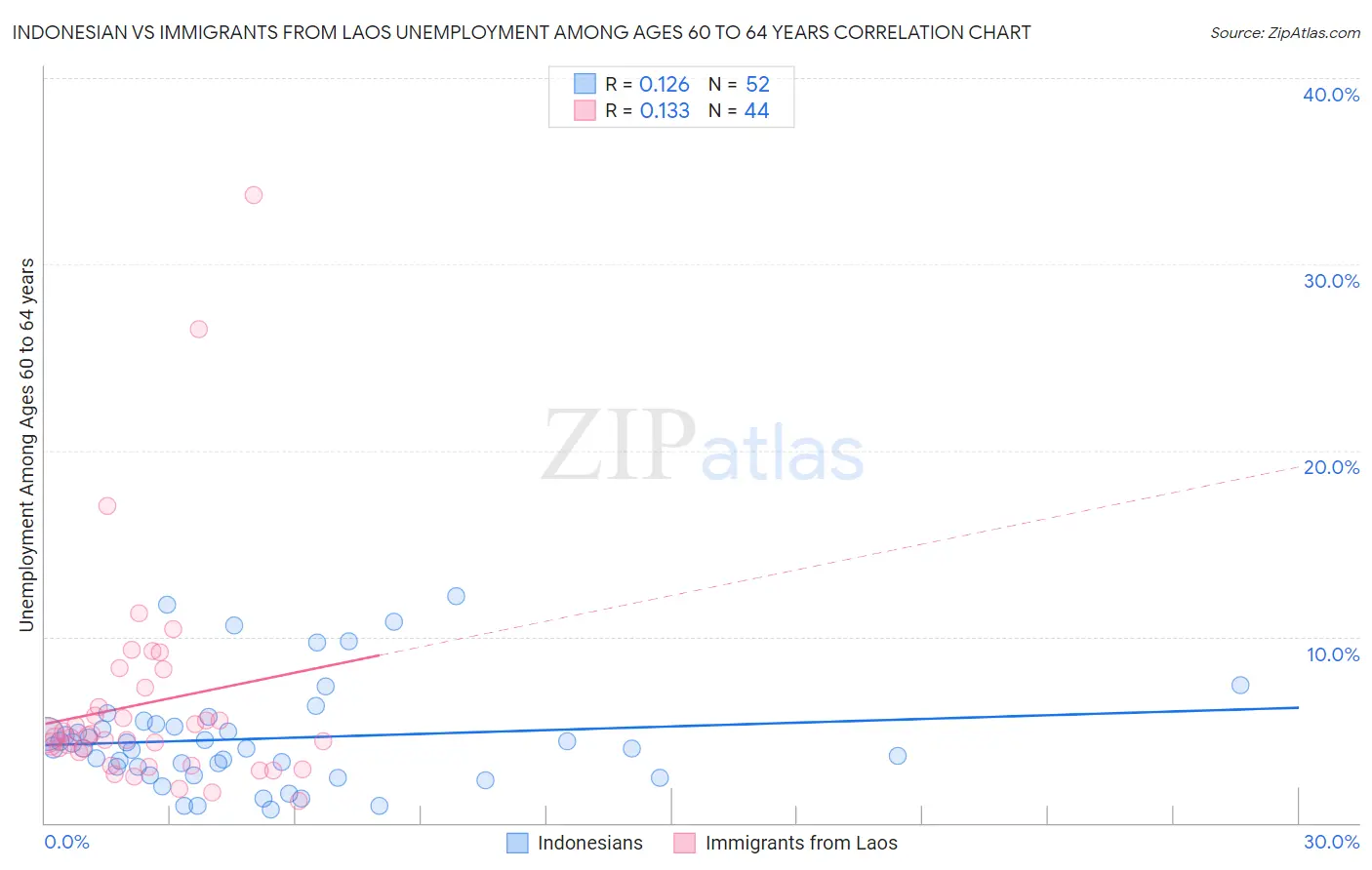 Indonesian vs Immigrants from Laos Unemployment Among Ages 60 to 64 years