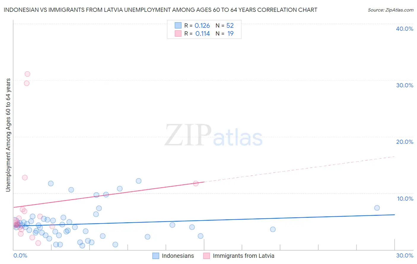 Indonesian vs Immigrants from Latvia Unemployment Among Ages 60 to 64 years