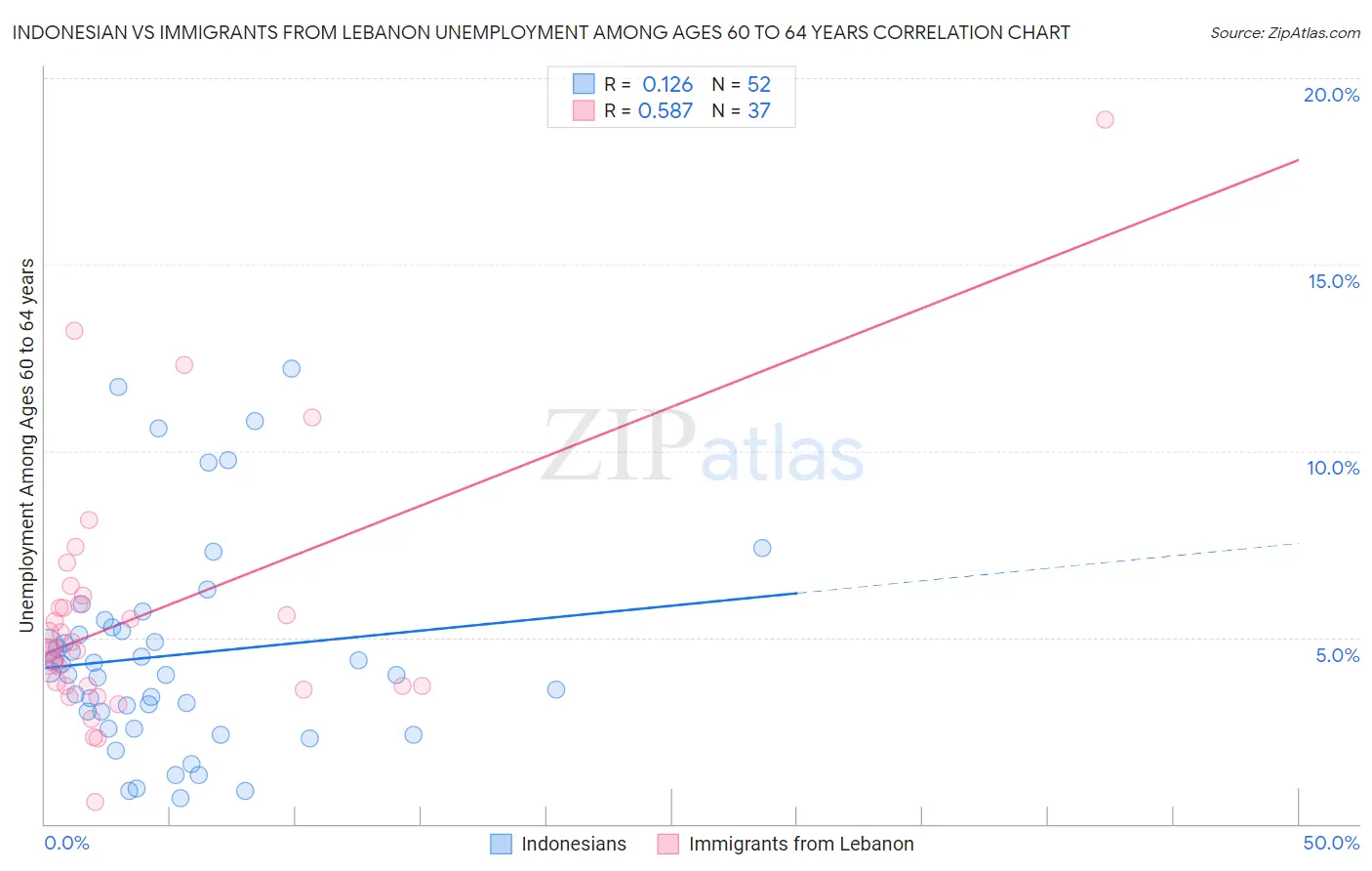 Indonesian vs Immigrants from Lebanon Unemployment Among Ages 60 to 64 years