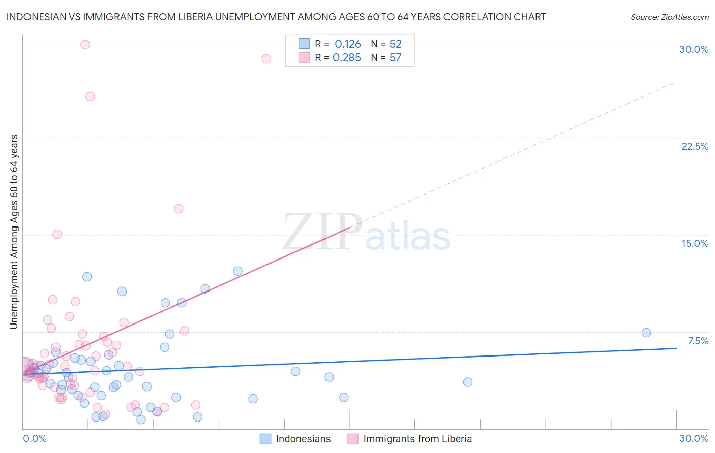Indonesian vs Immigrants from Liberia Unemployment Among Ages 60 to 64 years