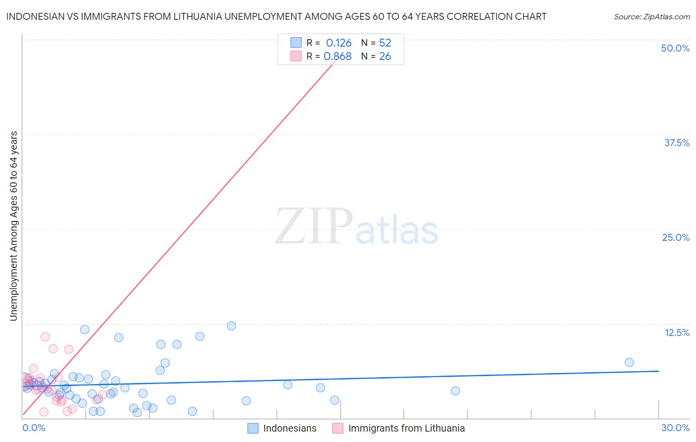 Indonesian vs Immigrants from Lithuania Unemployment Among Ages 60 to 64 years