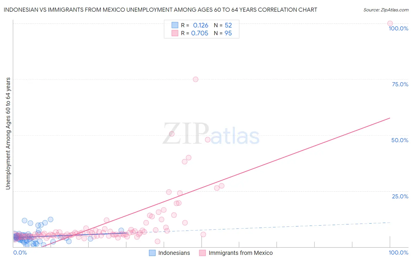 Indonesian vs Immigrants from Mexico Unemployment Among Ages 60 to 64 years