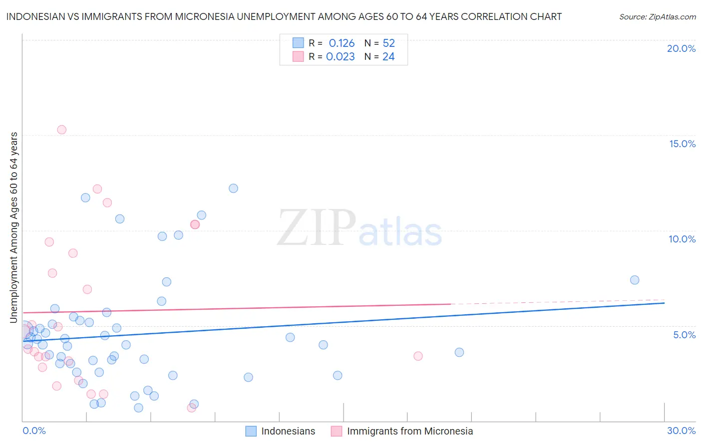 Indonesian vs Immigrants from Micronesia Unemployment Among Ages 60 to 64 years