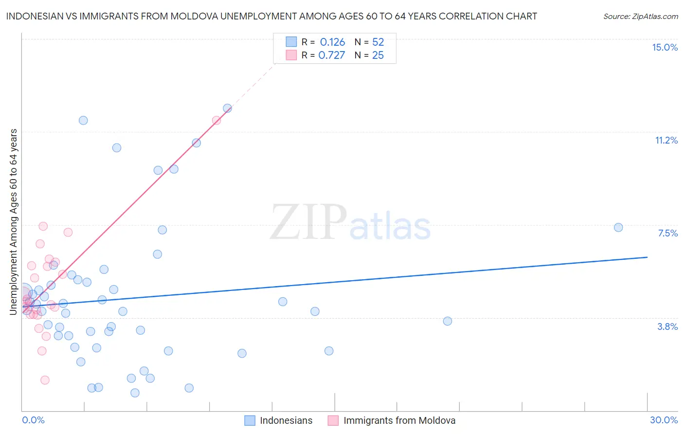 Indonesian vs Immigrants from Moldova Unemployment Among Ages 60 to 64 years