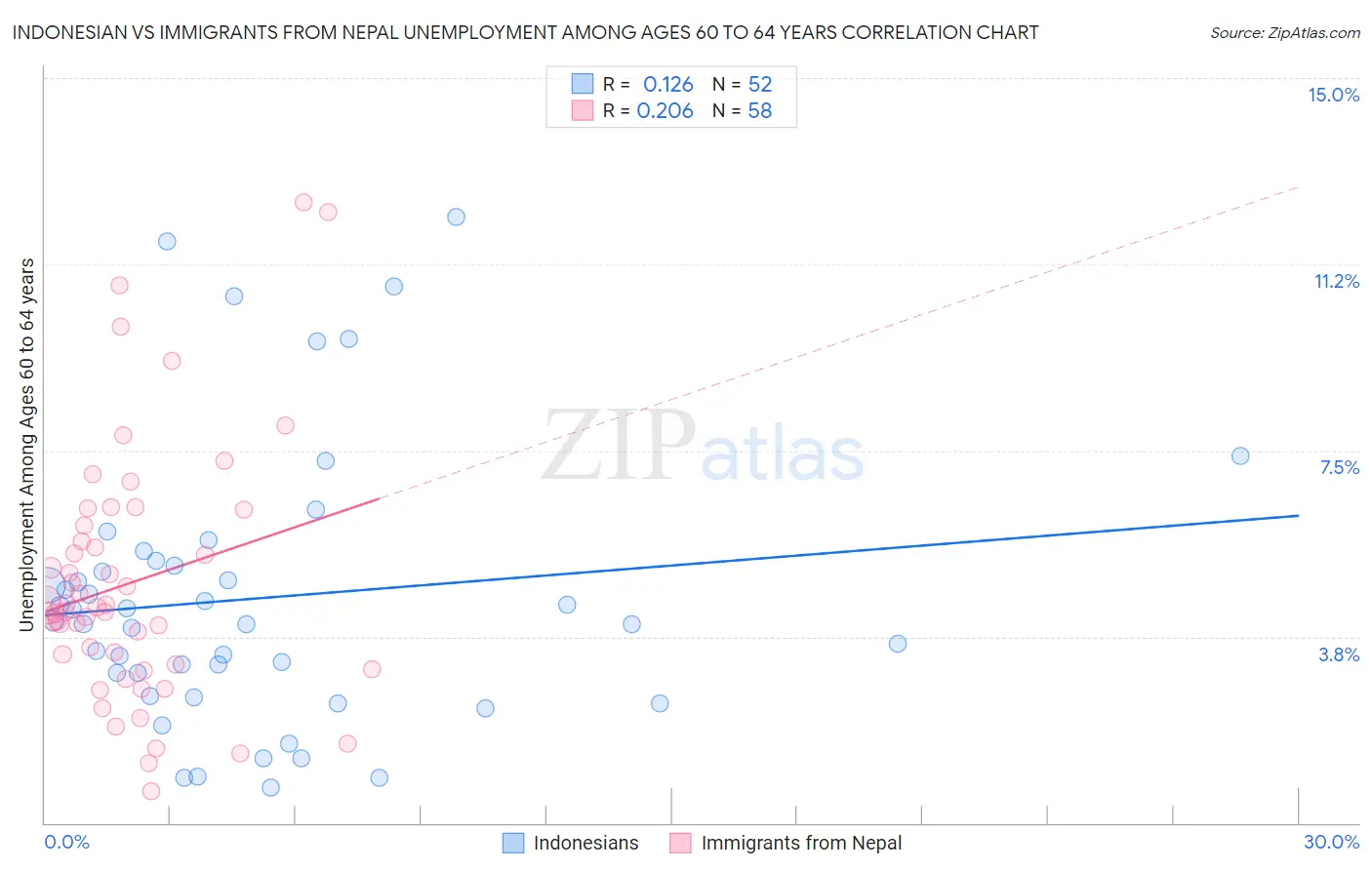 Indonesian vs Immigrants from Nepal Unemployment Among Ages 60 to 64 years