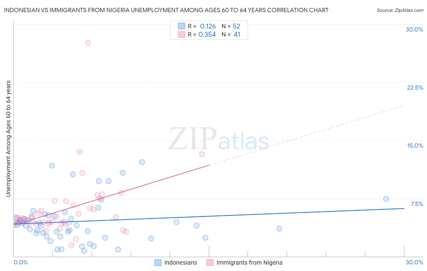 Indonesian vs Immigrants from Nigeria Unemployment Among Ages 60 to 64 years