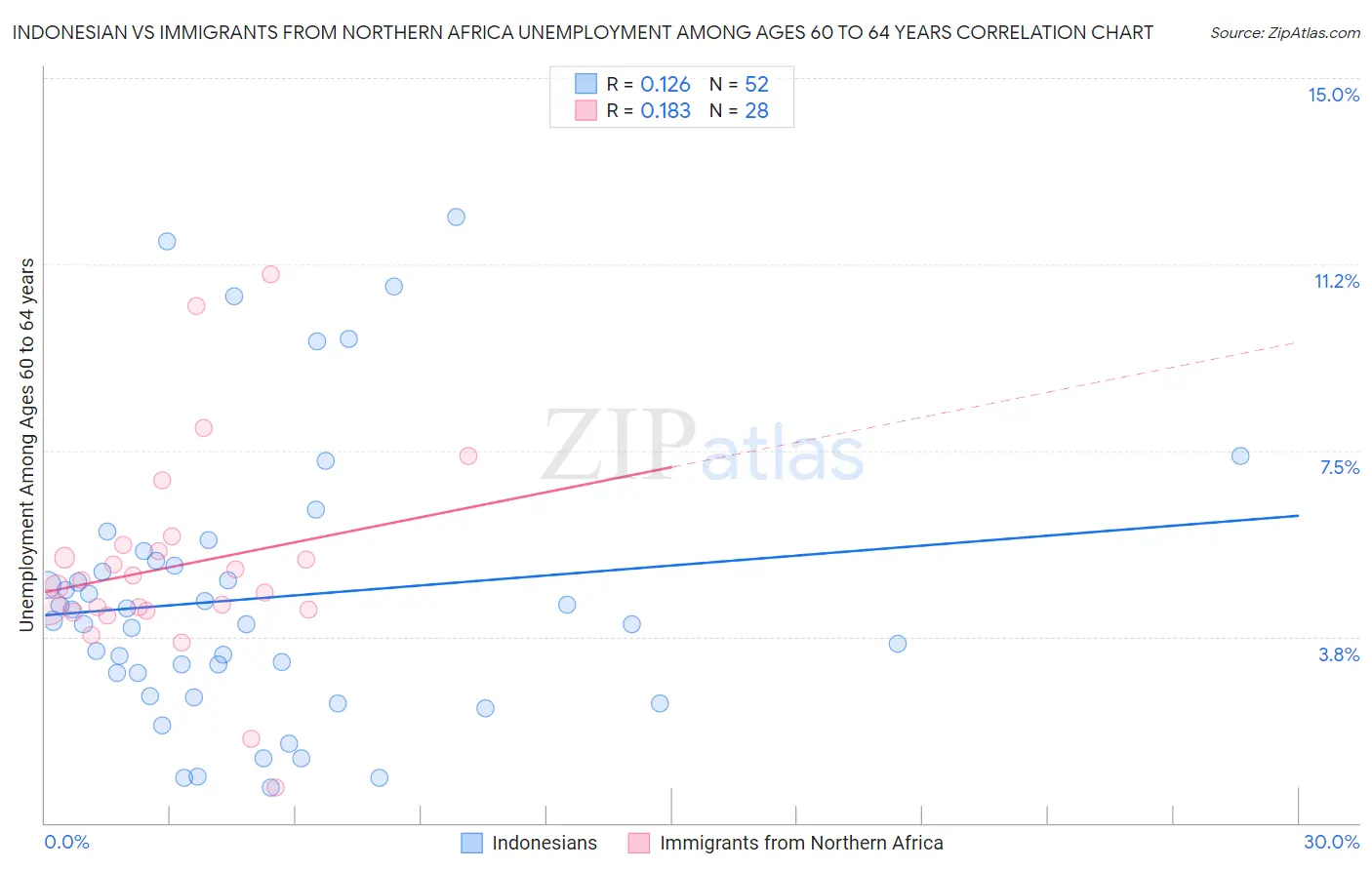 Indonesian vs Immigrants from Northern Africa Unemployment Among Ages 60 to 64 years