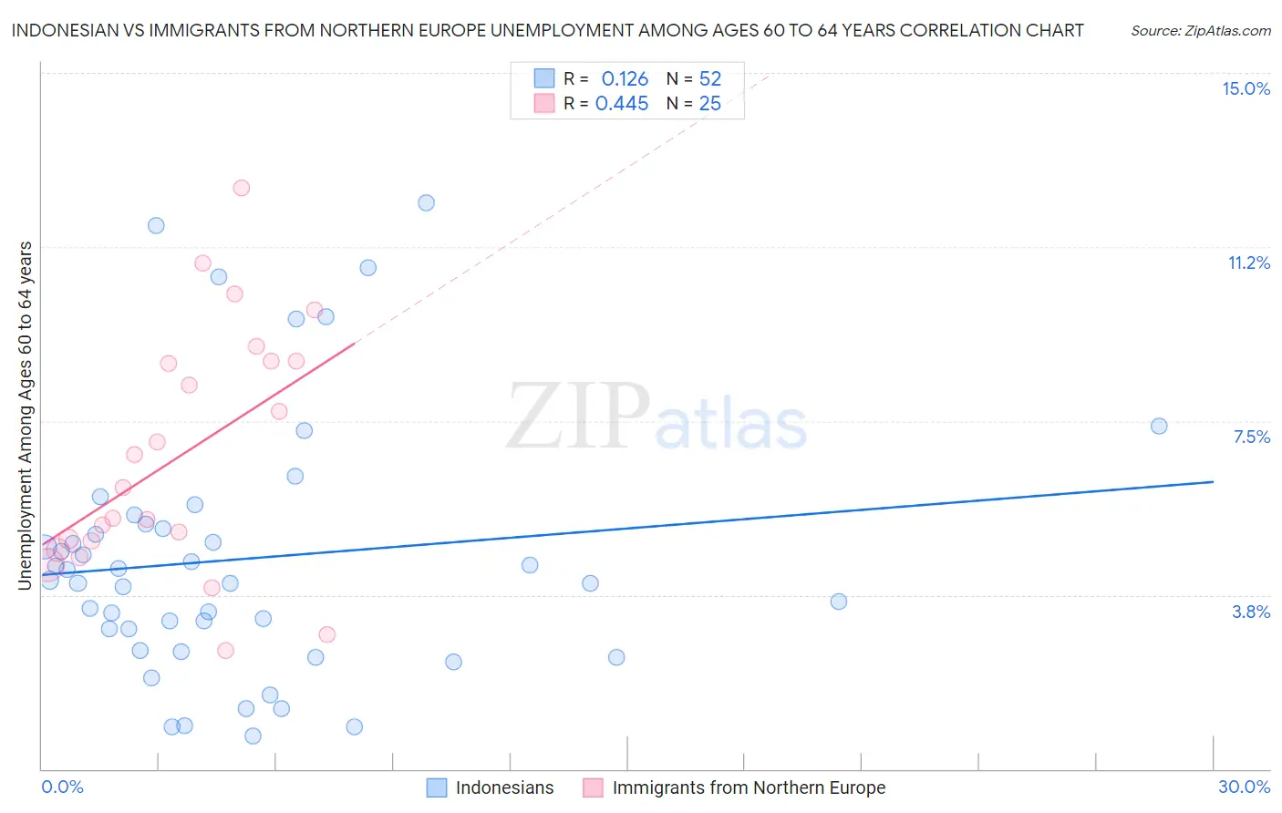 Indonesian vs Immigrants from Northern Europe Unemployment Among Ages 60 to 64 years