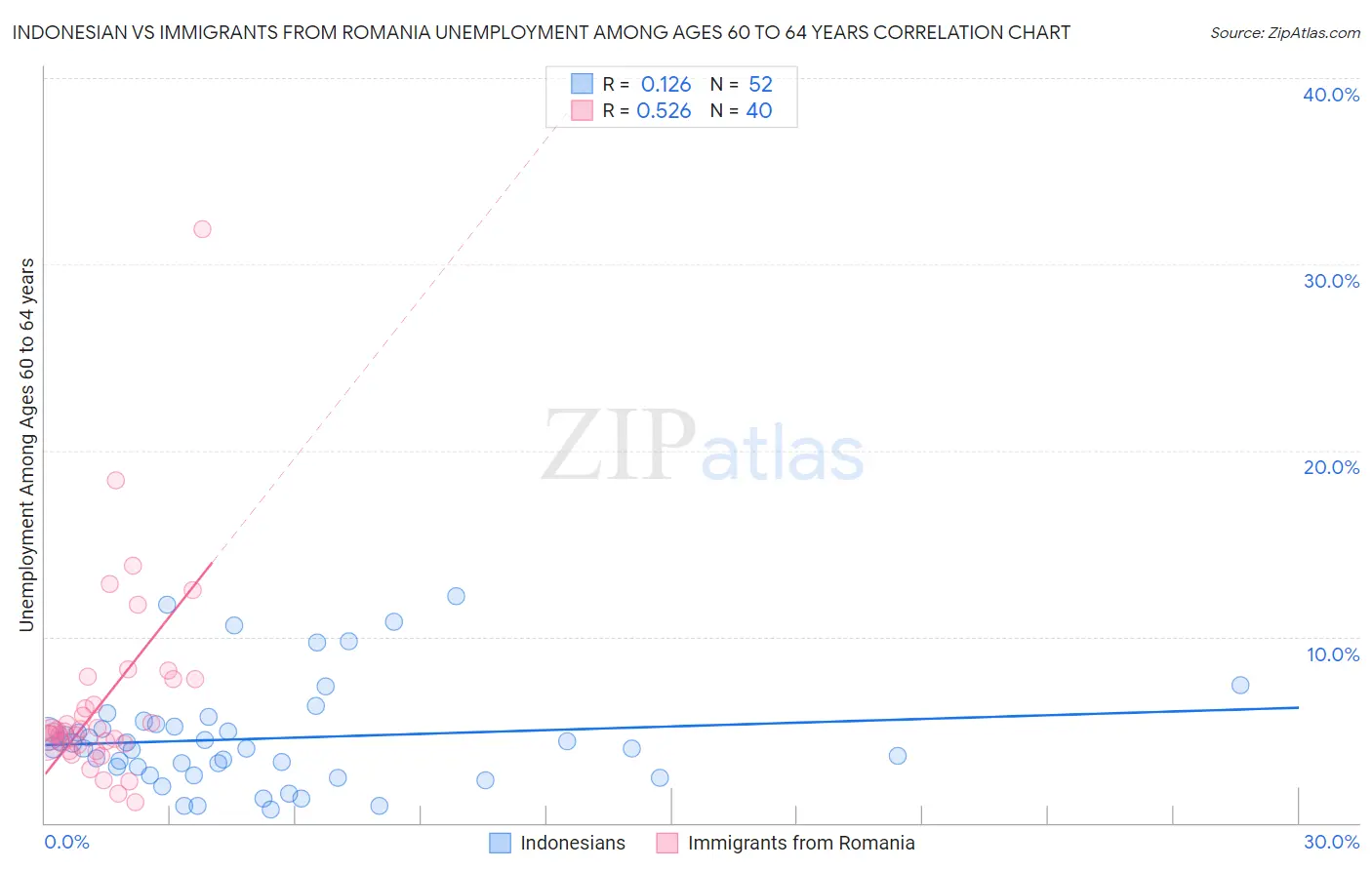 Indonesian vs Immigrants from Romania Unemployment Among Ages 60 to 64 years