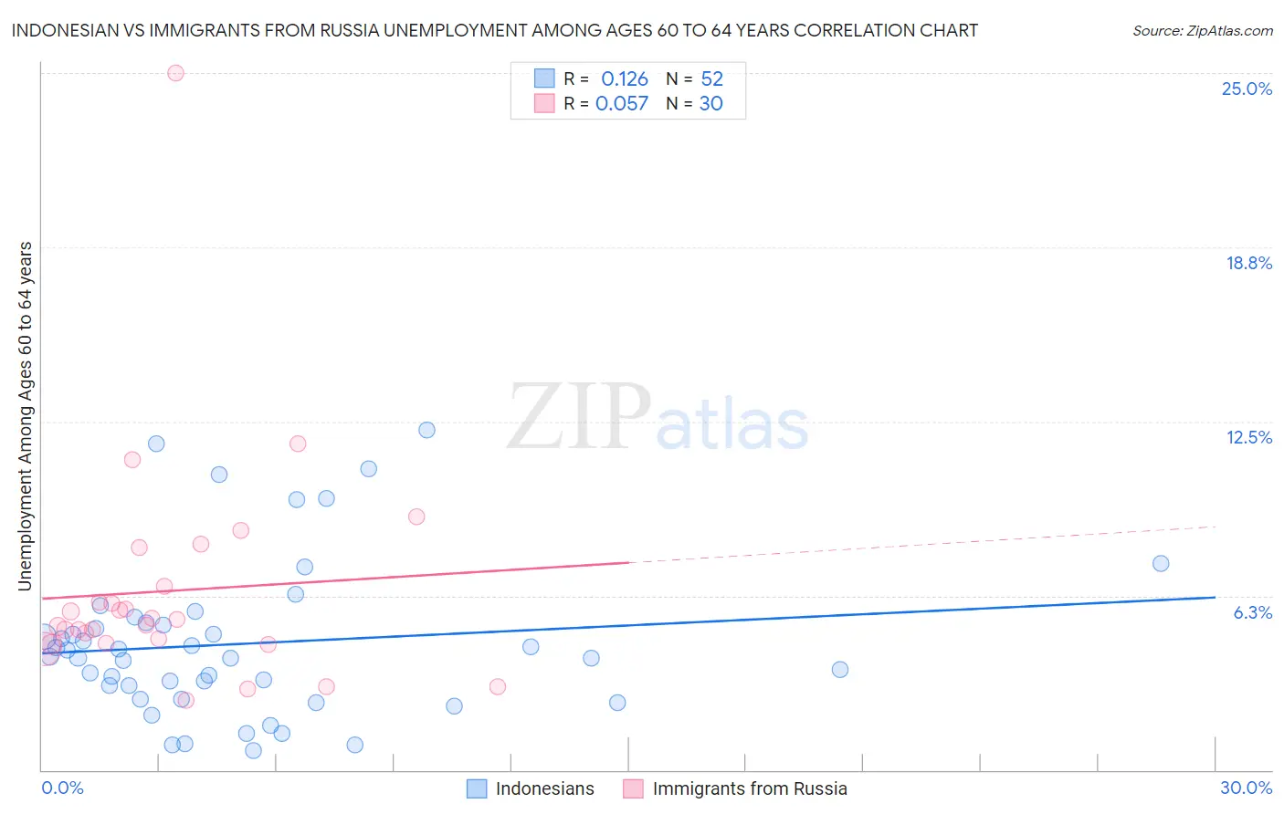 Indonesian vs Immigrants from Russia Unemployment Among Ages 60 to 64 years