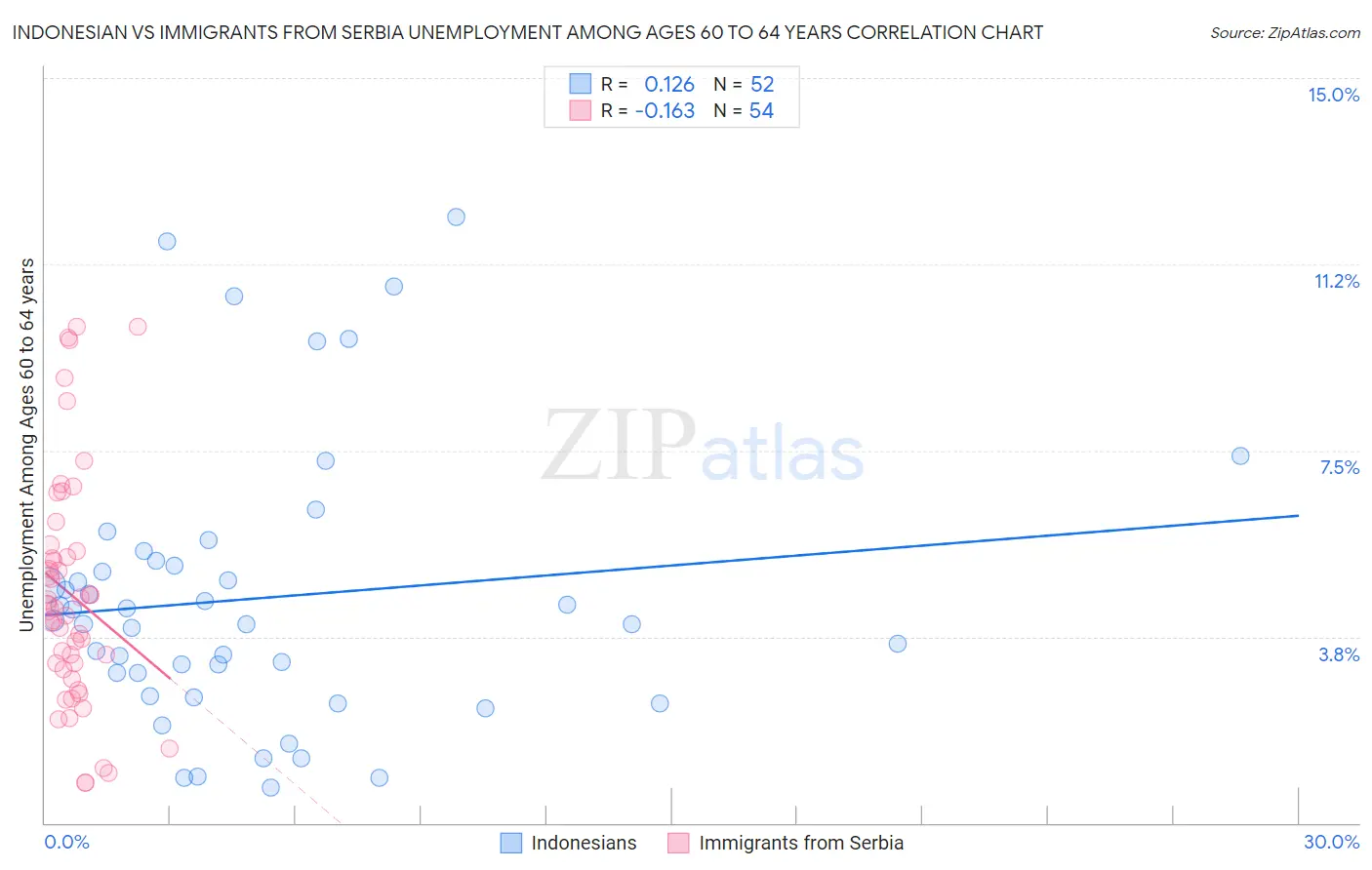 Indonesian vs Immigrants from Serbia Unemployment Among Ages 60 to 64 years