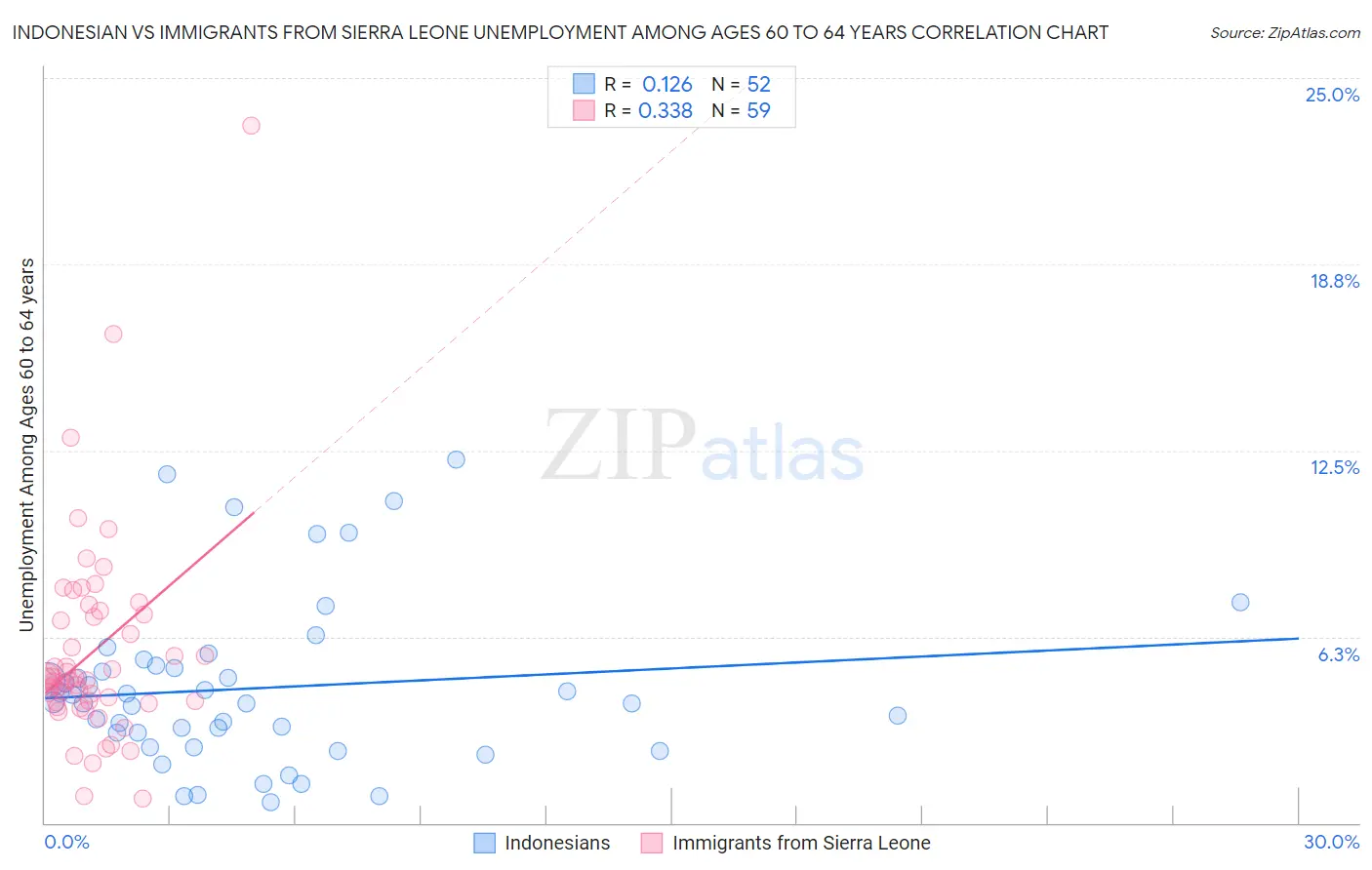 Indonesian vs Immigrants from Sierra Leone Unemployment Among Ages 60 to 64 years