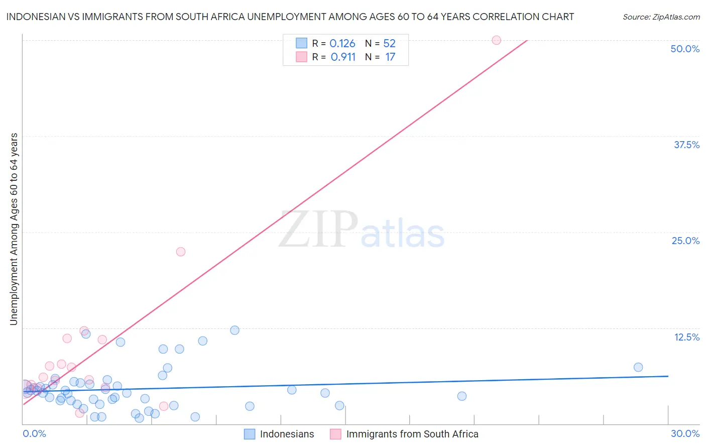 Indonesian vs Immigrants from South Africa Unemployment Among Ages 60 to 64 years