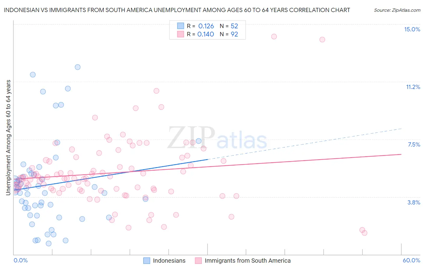 Indonesian vs Immigrants from South America Unemployment Among Ages 60 to 64 years