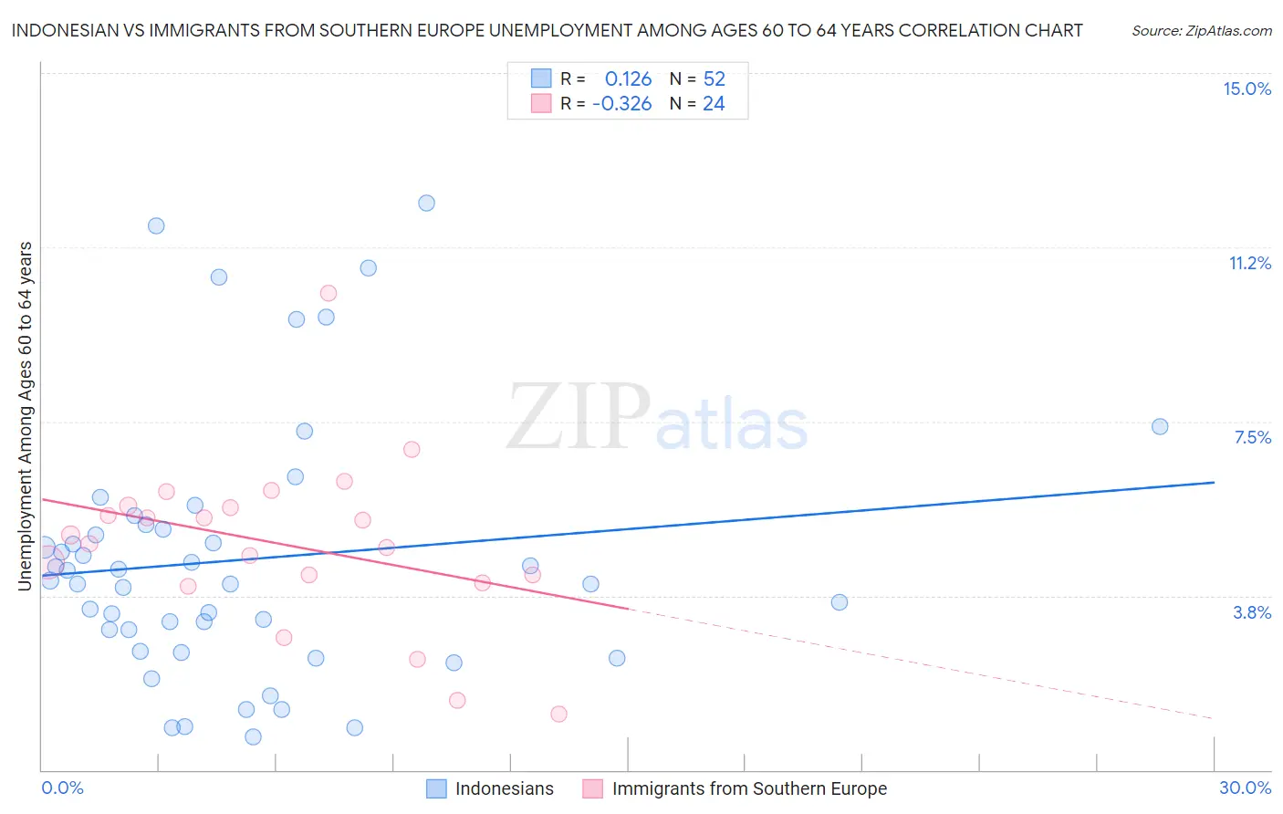 Indonesian vs Immigrants from Southern Europe Unemployment Among Ages 60 to 64 years