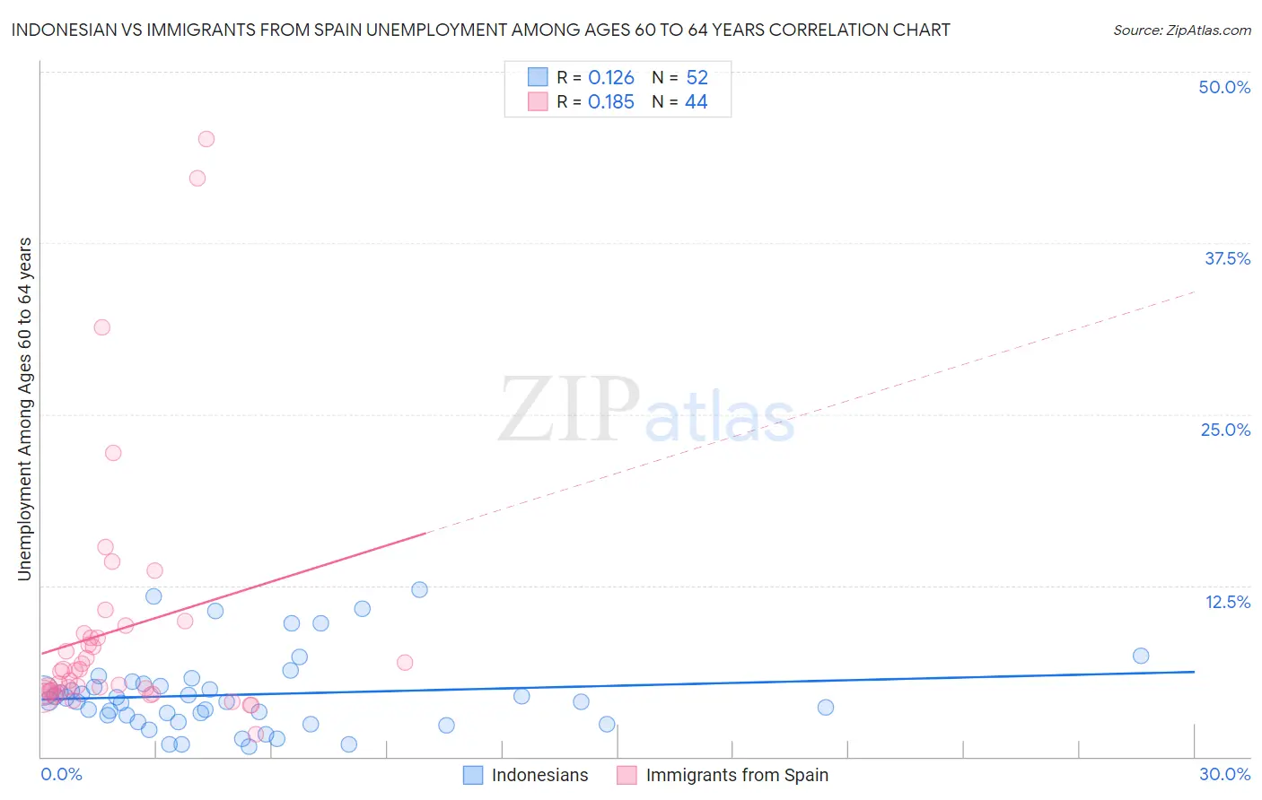 Indonesian vs Immigrants from Spain Unemployment Among Ages 60 to 64 years