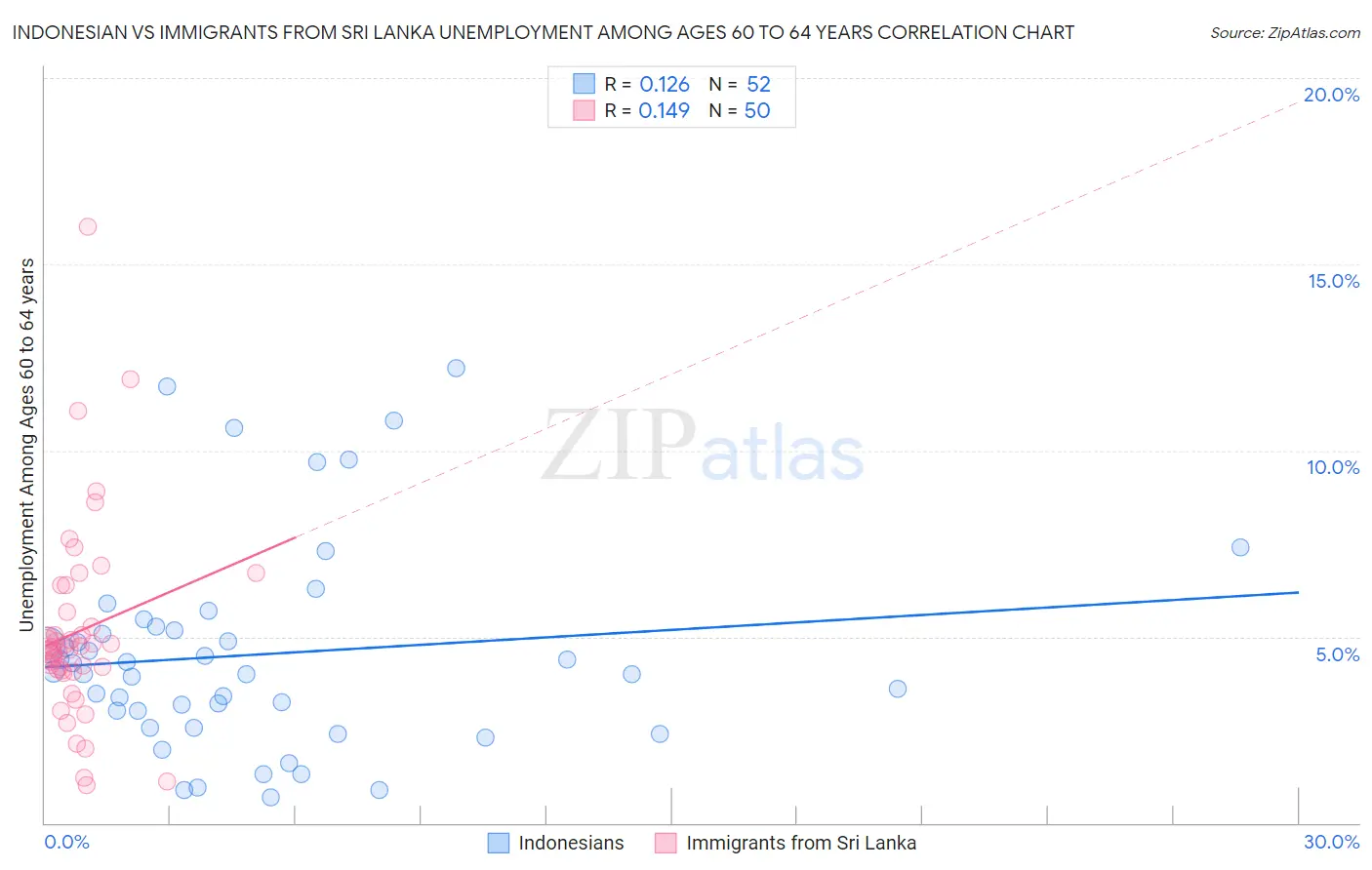 Indonesian vs Immigrants from Sri Lanka Unemployment Among Ages 60 to 64 years