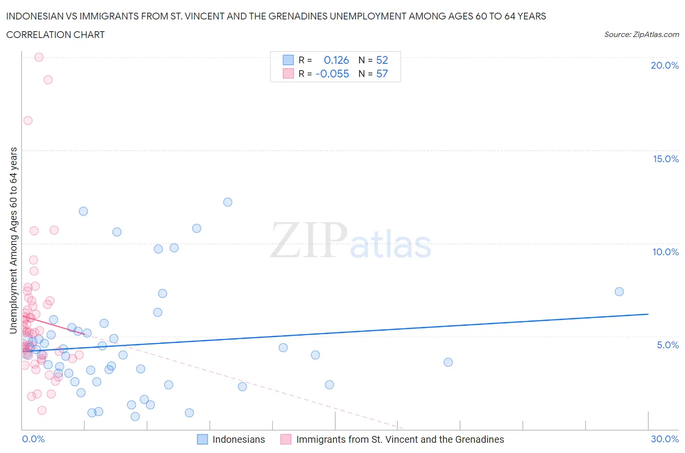 Indonesian vs Immigrants from St. Vincent and the Grenadines Unemployment Among Ages 60 to 64 years