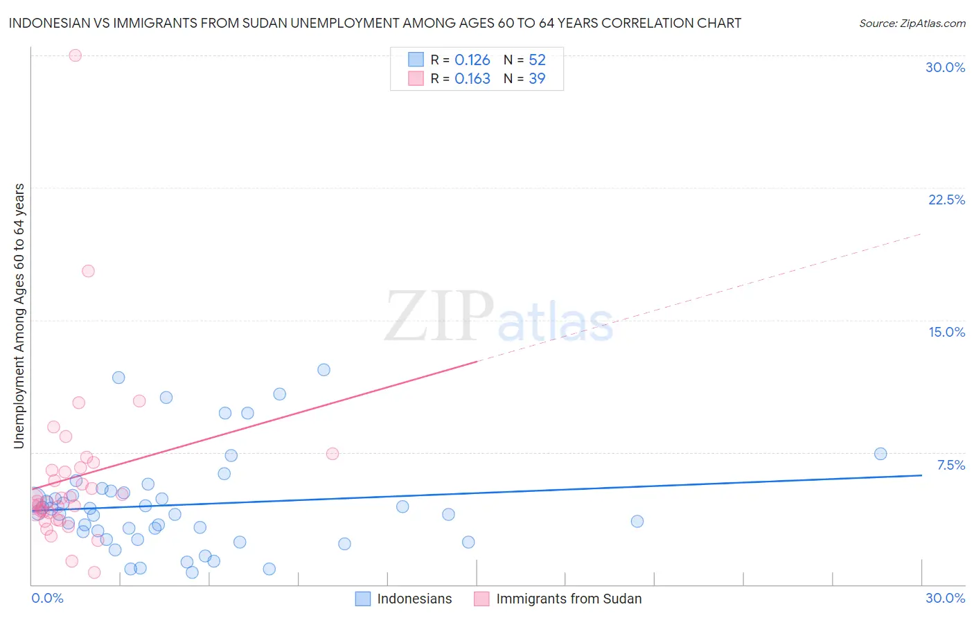 Indonesian vs Immigrants from Sudan Unemployment Among Ages 60 to 64 years