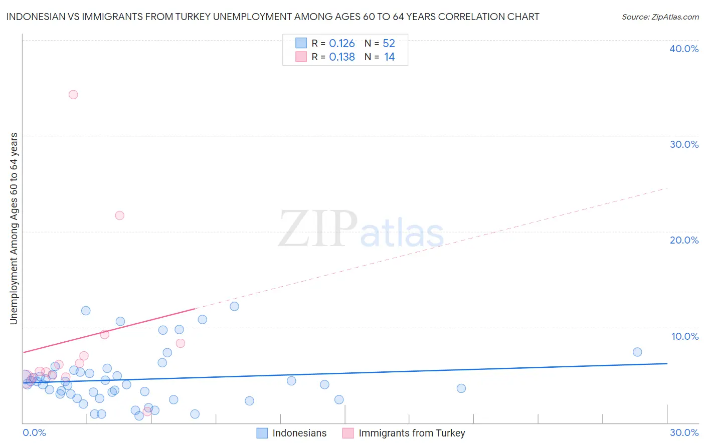 Indonesian vs Immigrants from Turkey Unemployment Among Ages 60 to 64 years