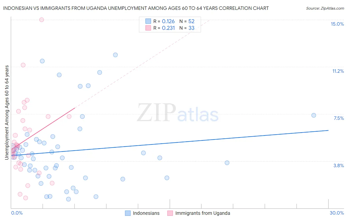 Indonesian vs Immigrants from Uganda Unemployment Among Ages 60 to 64 years