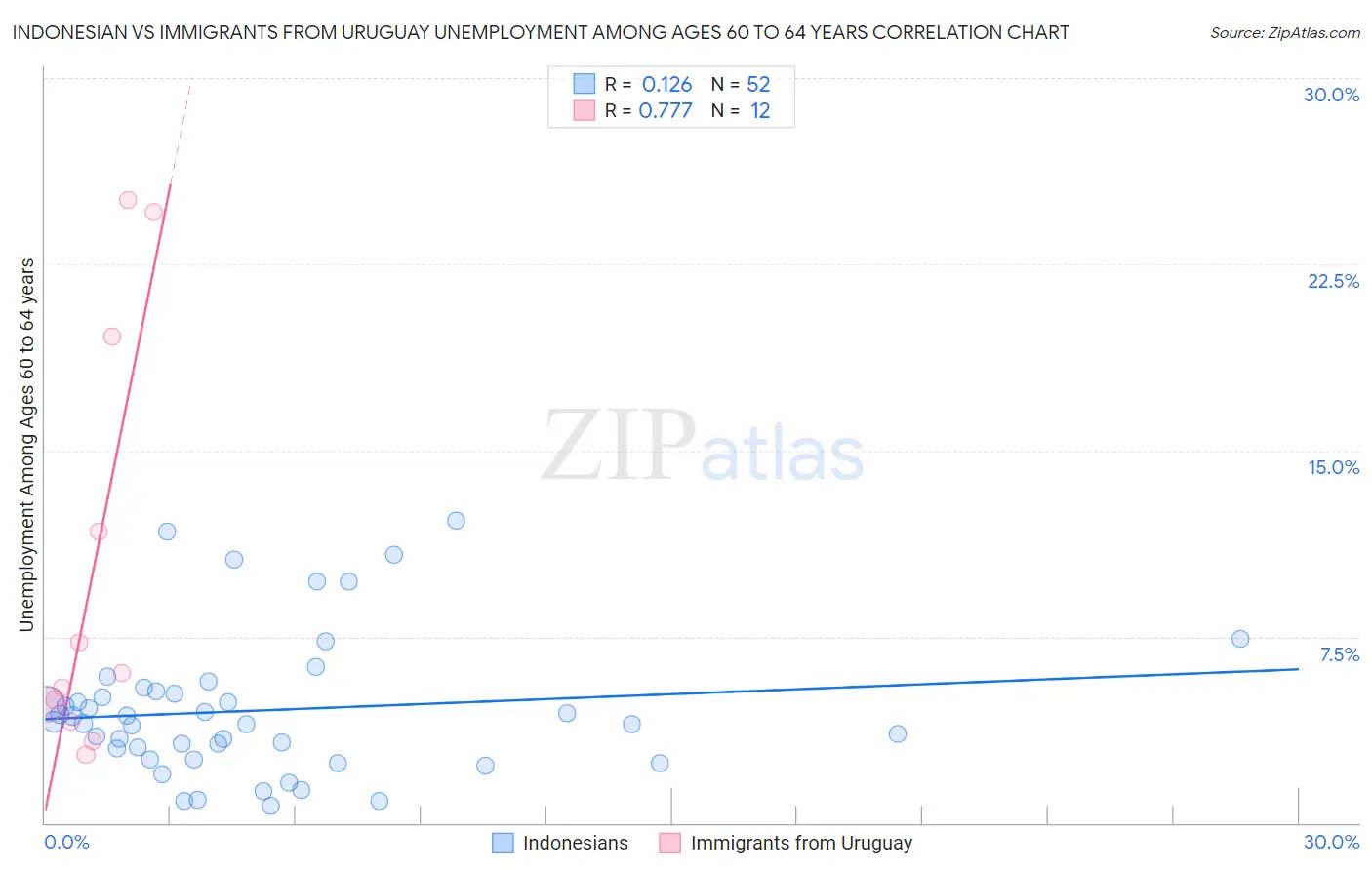 Indonesian vs Immigrants from Uruguay Unemployment Among Ages 60 to 64 years