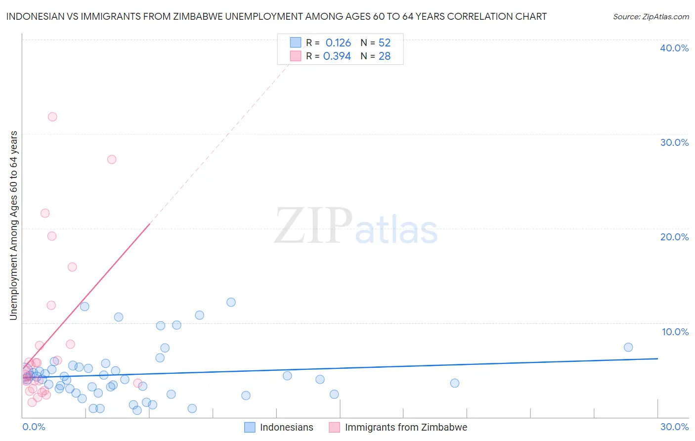 Indonesian vs Immigrants from Zimbabwe Unemployment Among Ages 60 to 64 years