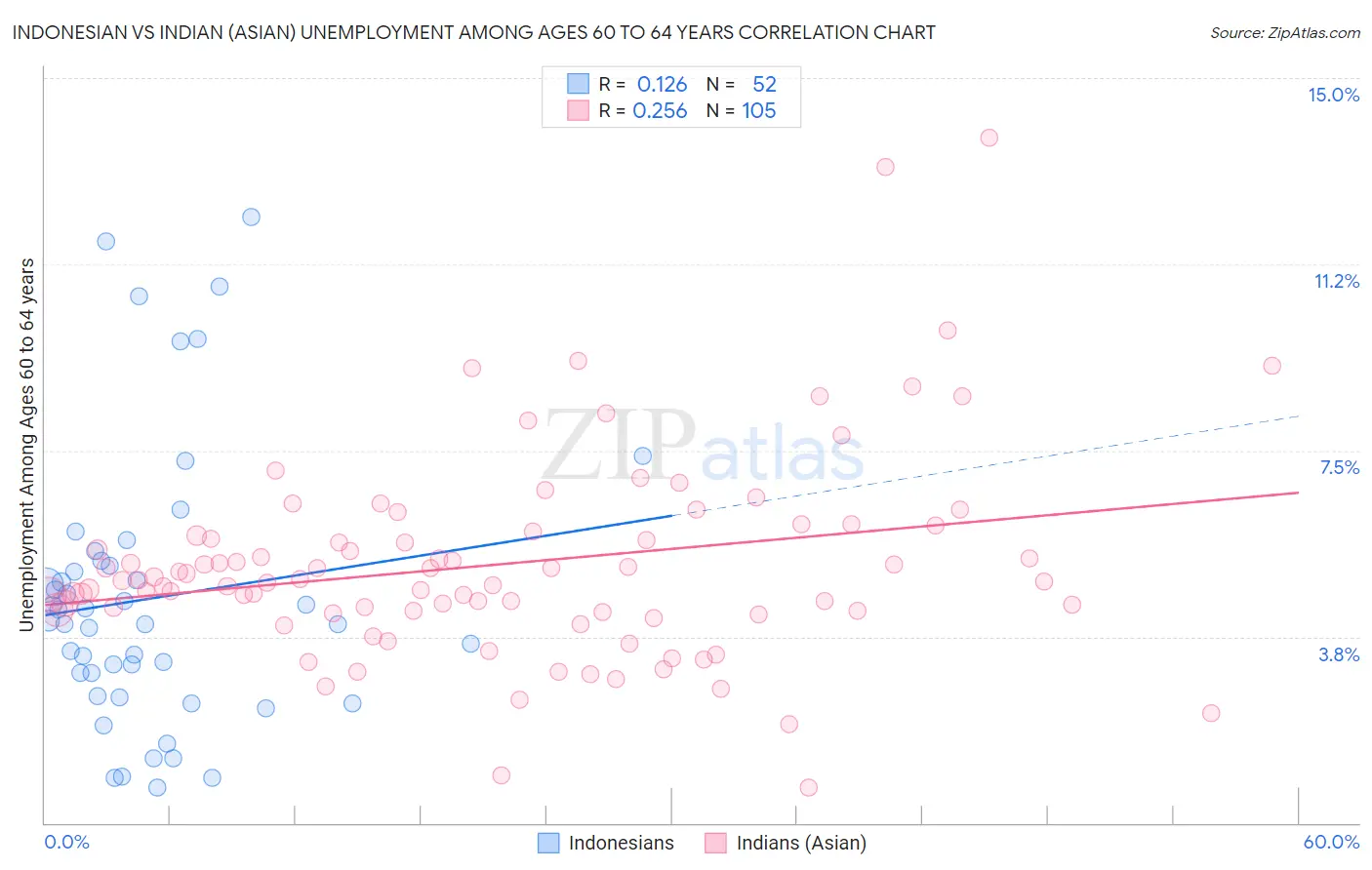 Indonesian vs Indian (Asian) Unemployment Among Ages 60 to 64 years