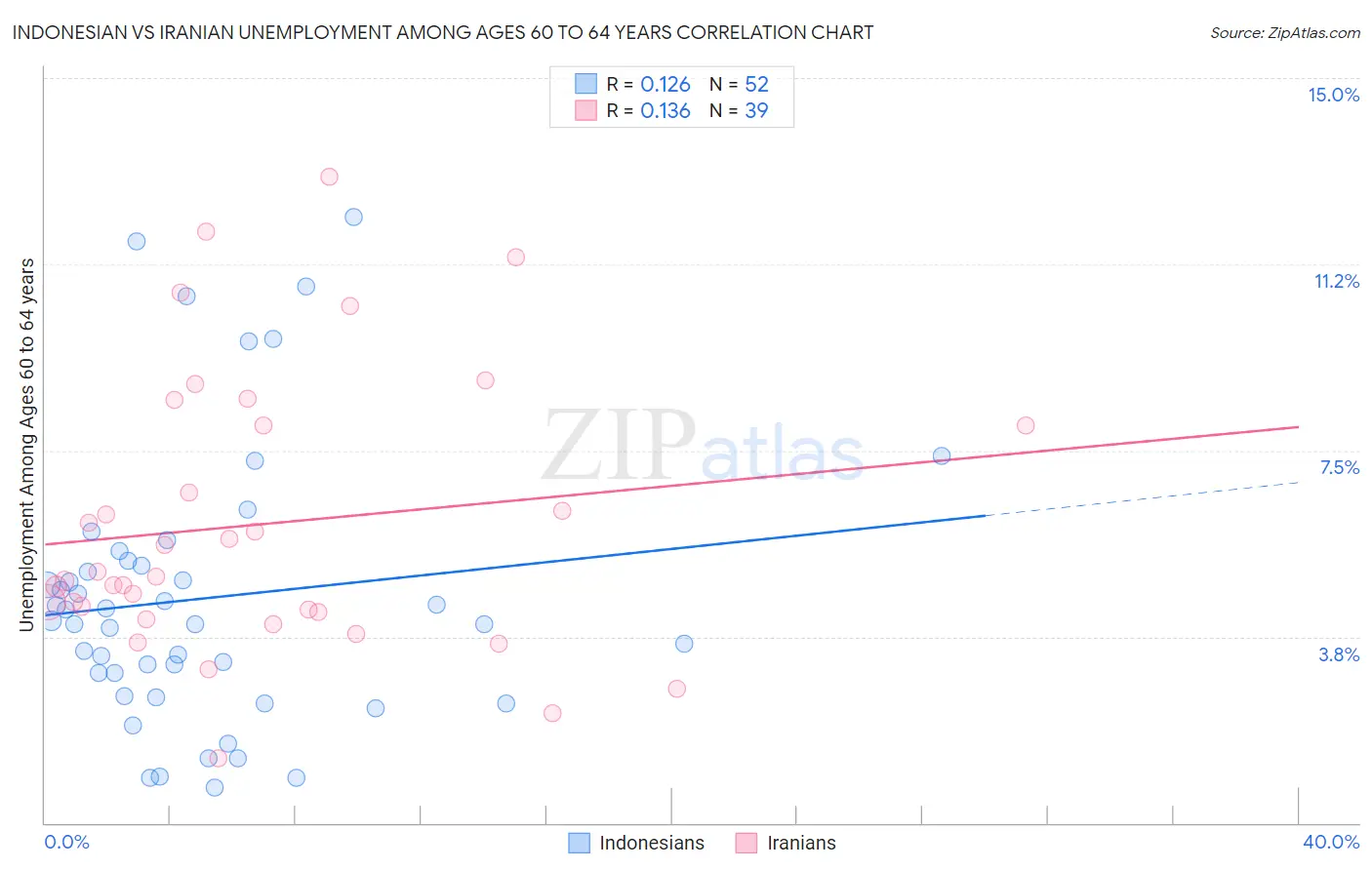 Indonesian vs Iranian Unemployment Among Ages 60 to 64 years