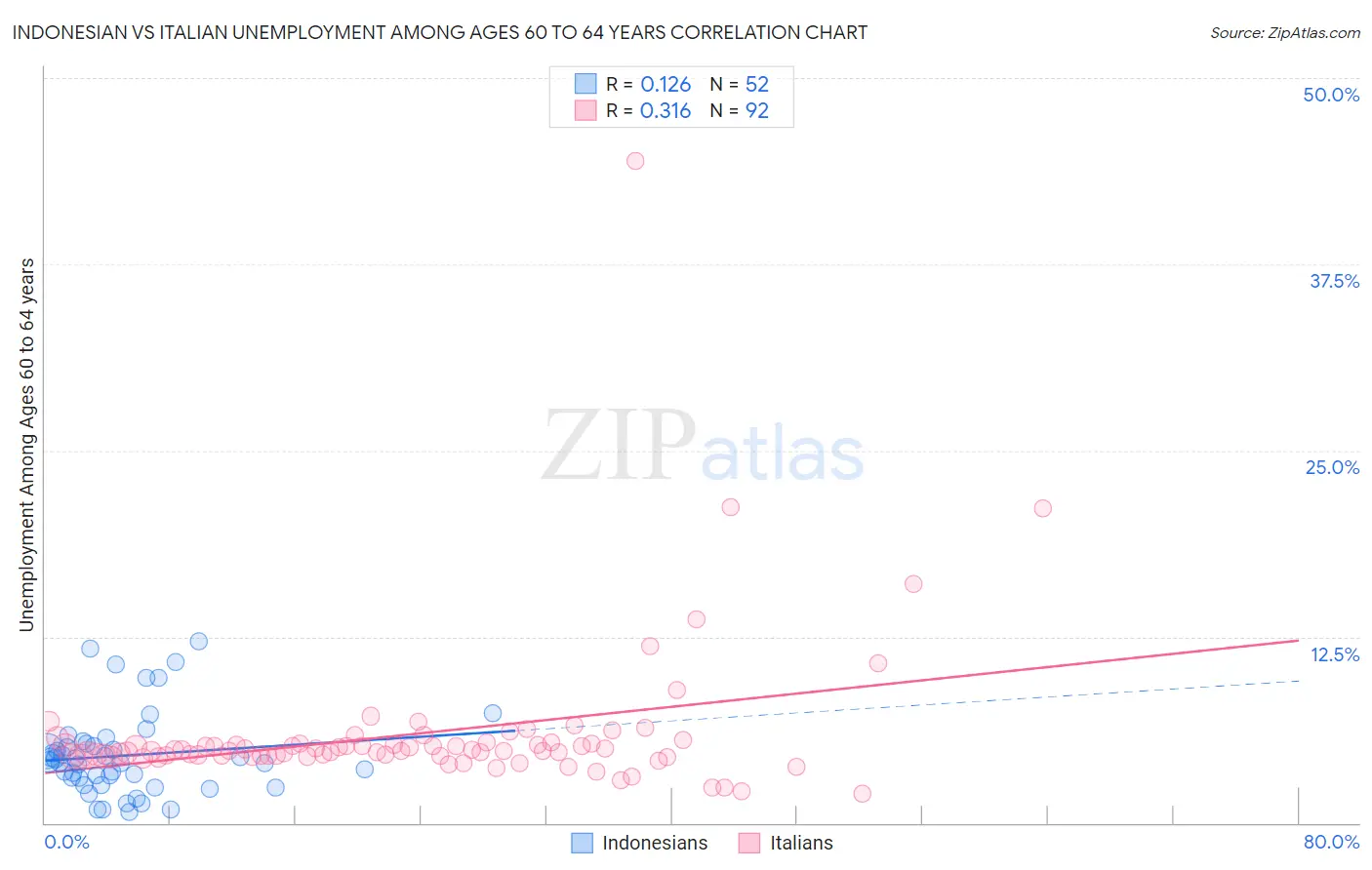 Indonesian vs Italian Unemployment Among Ages 60 to 64 years